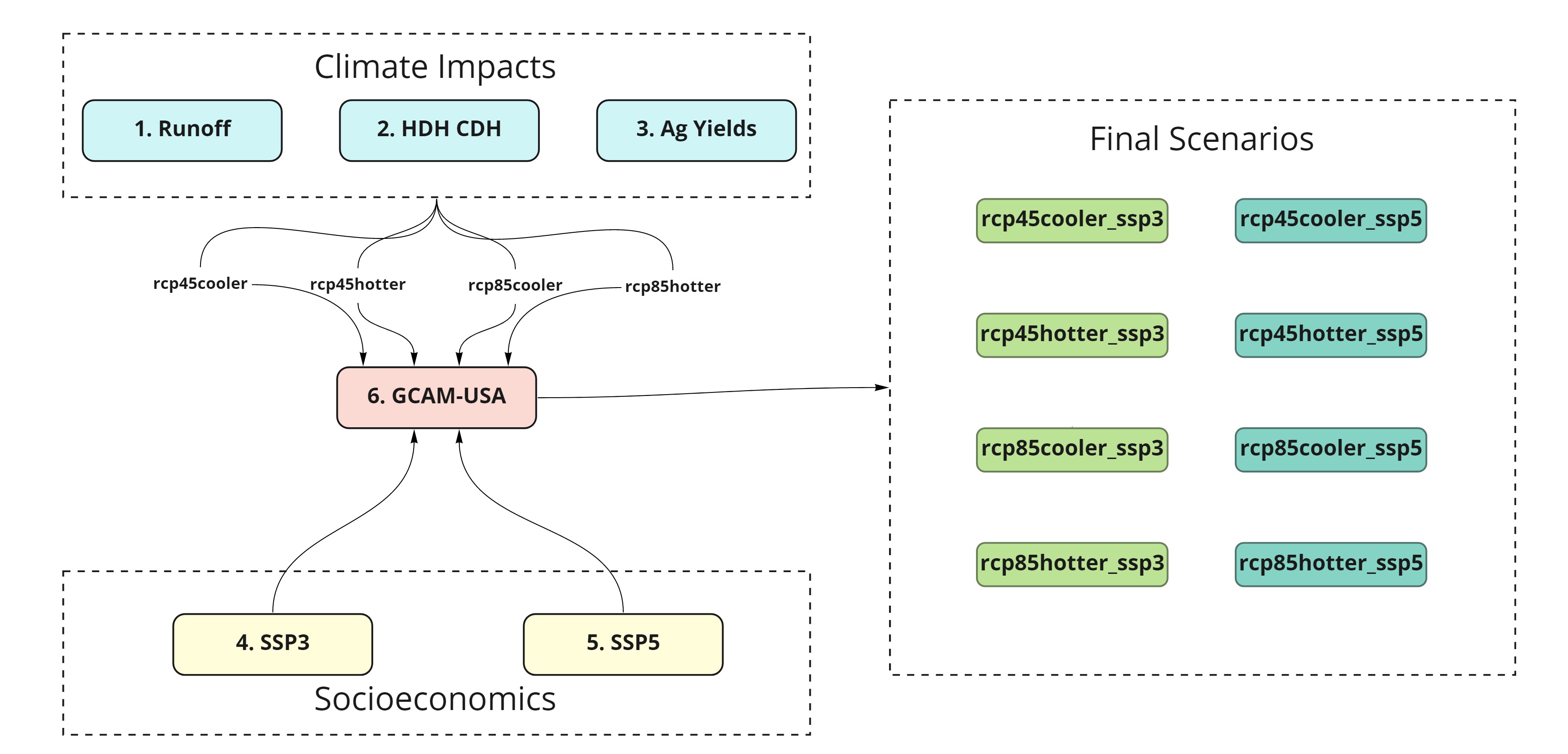 **Summary of experiment workflows.**