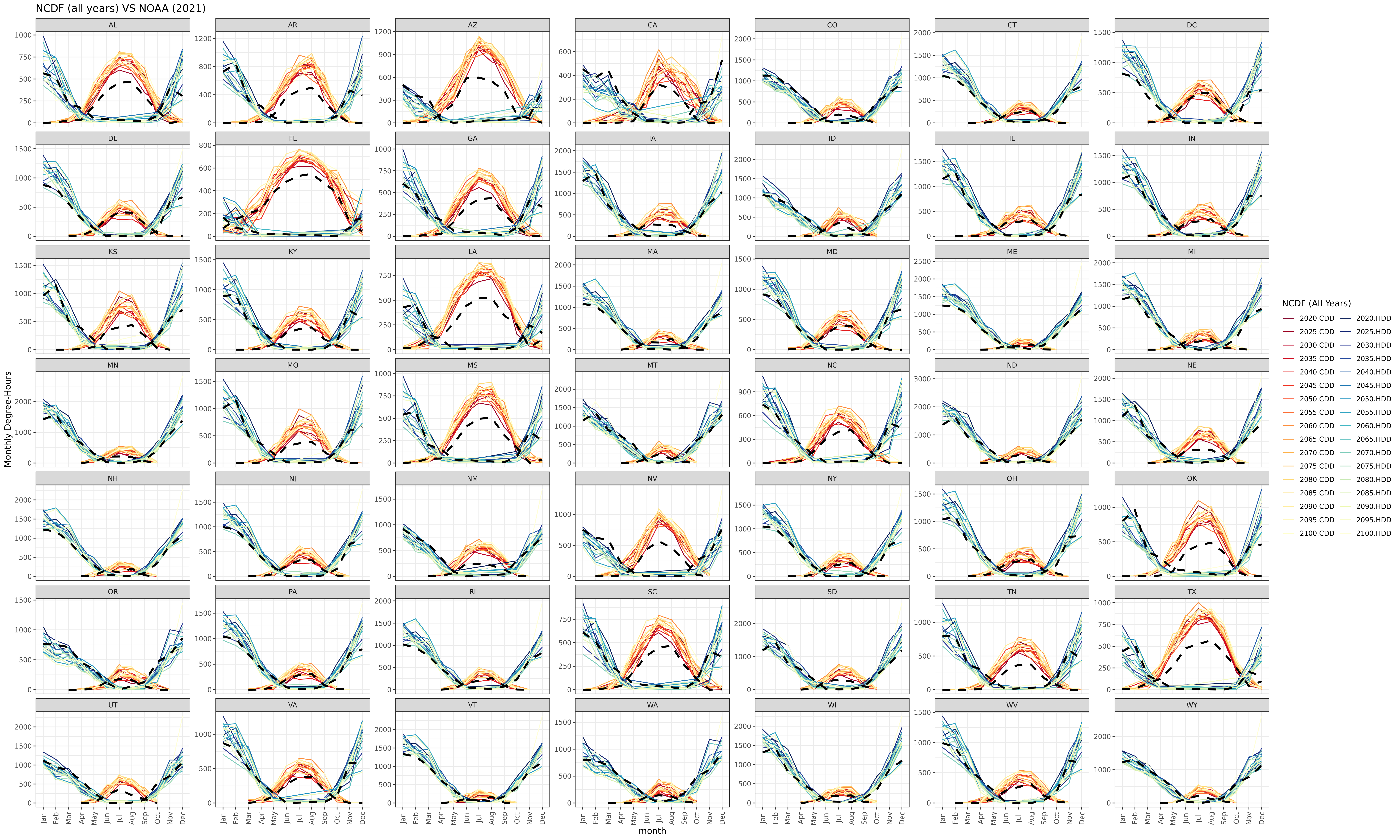 **Monthly heating and cooling degree-days calculated from helios versus NOAA 2021 Observations (dashed black lines).**