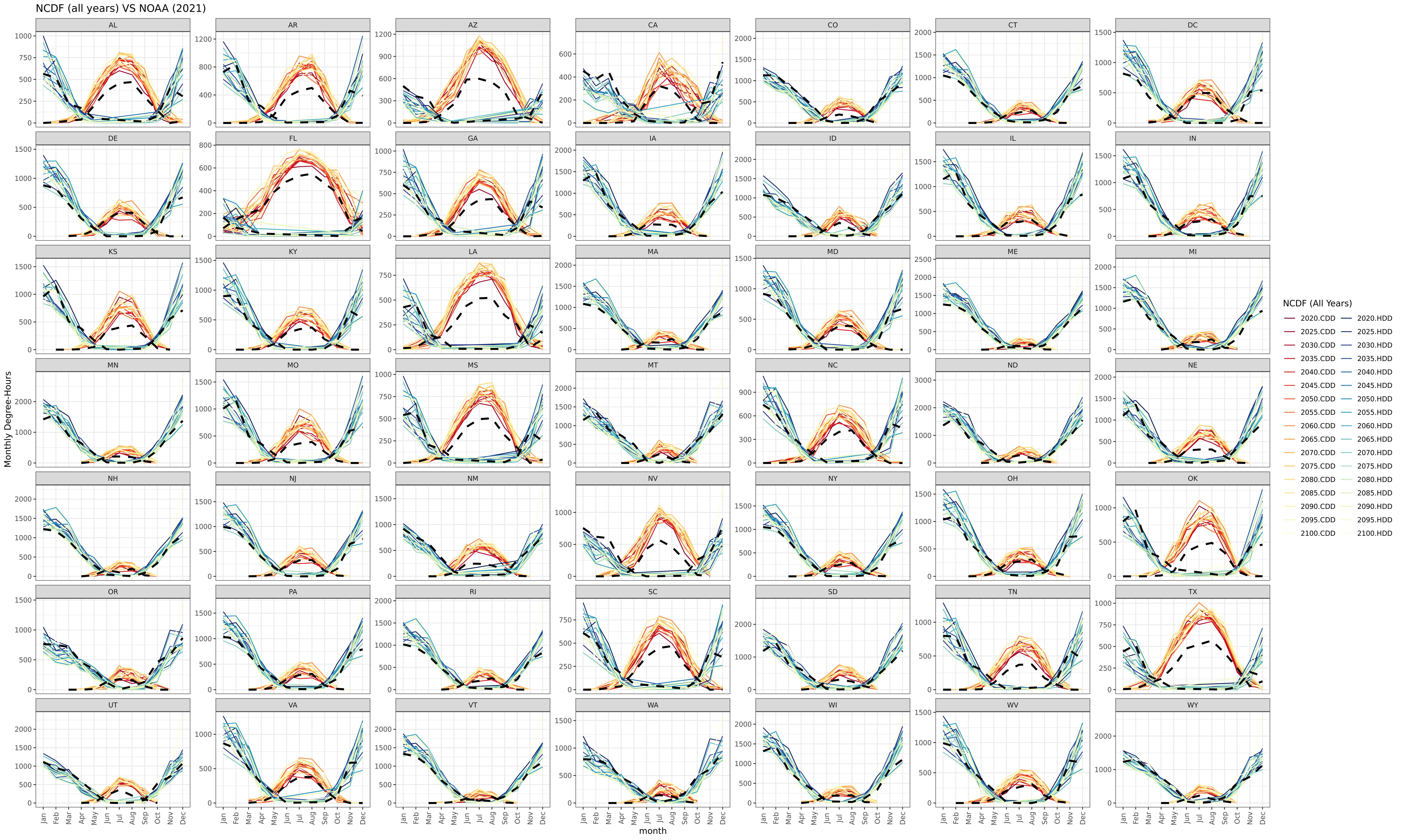 **Monthly heating and cooling degree-days calculated from helios versus NOAA 2021 Observations (dashed black lines).**