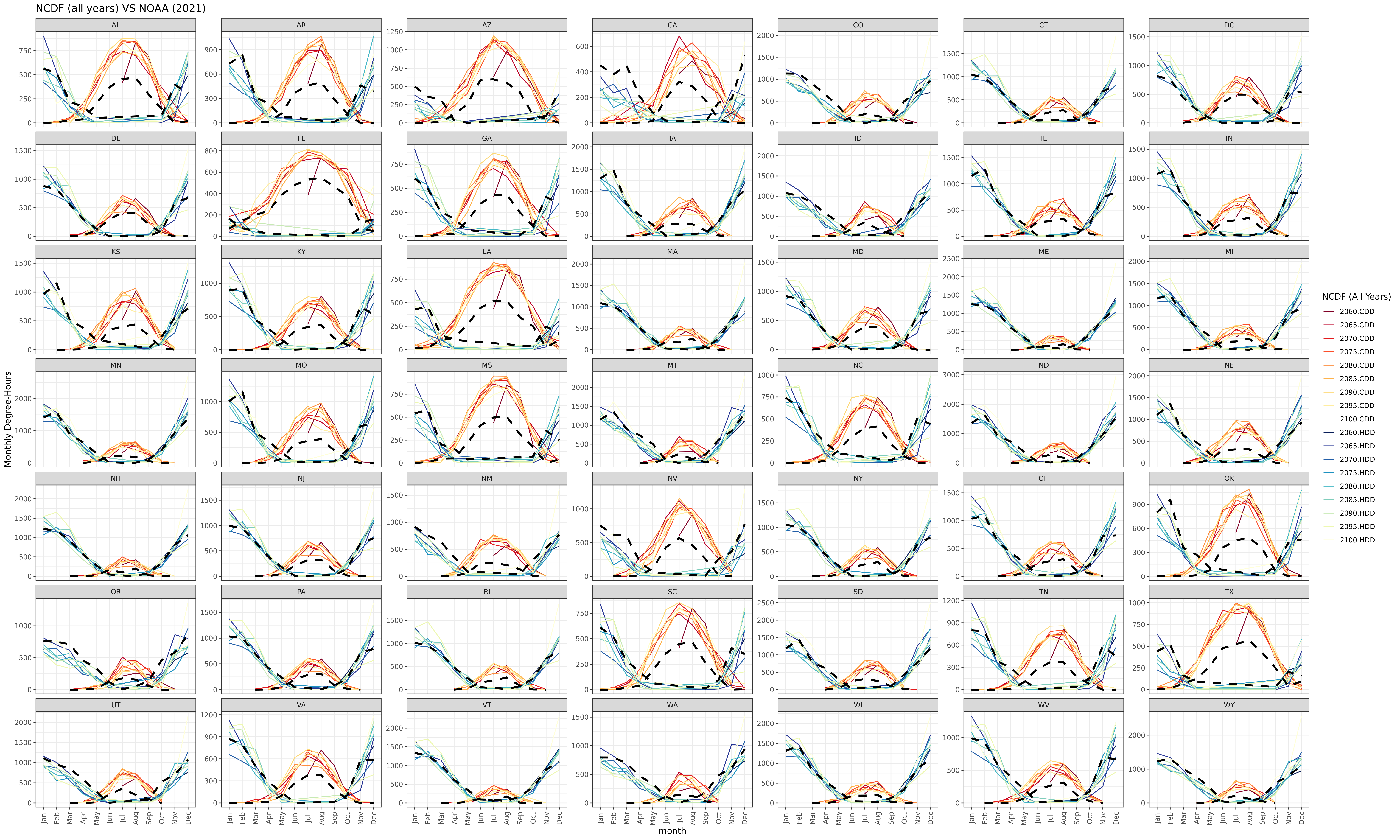 **Monthly heating and cooling degree-days calculated from helios versus NOAA 2021 Observations (dashed black lines).**