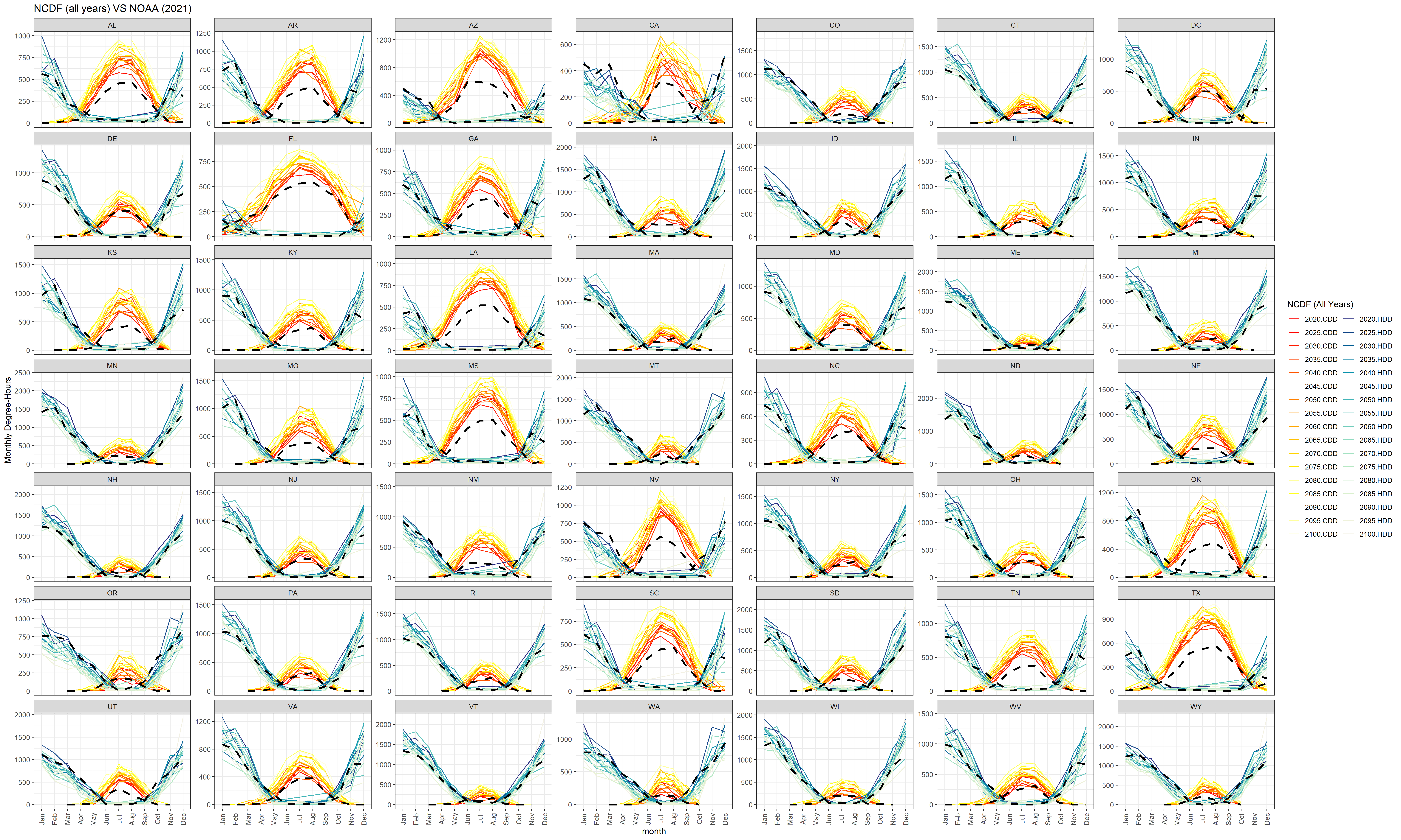 **Monthly heating and cooling degree-days calculated from helios versus NOAA 2021 Observations (dashed black lines).**