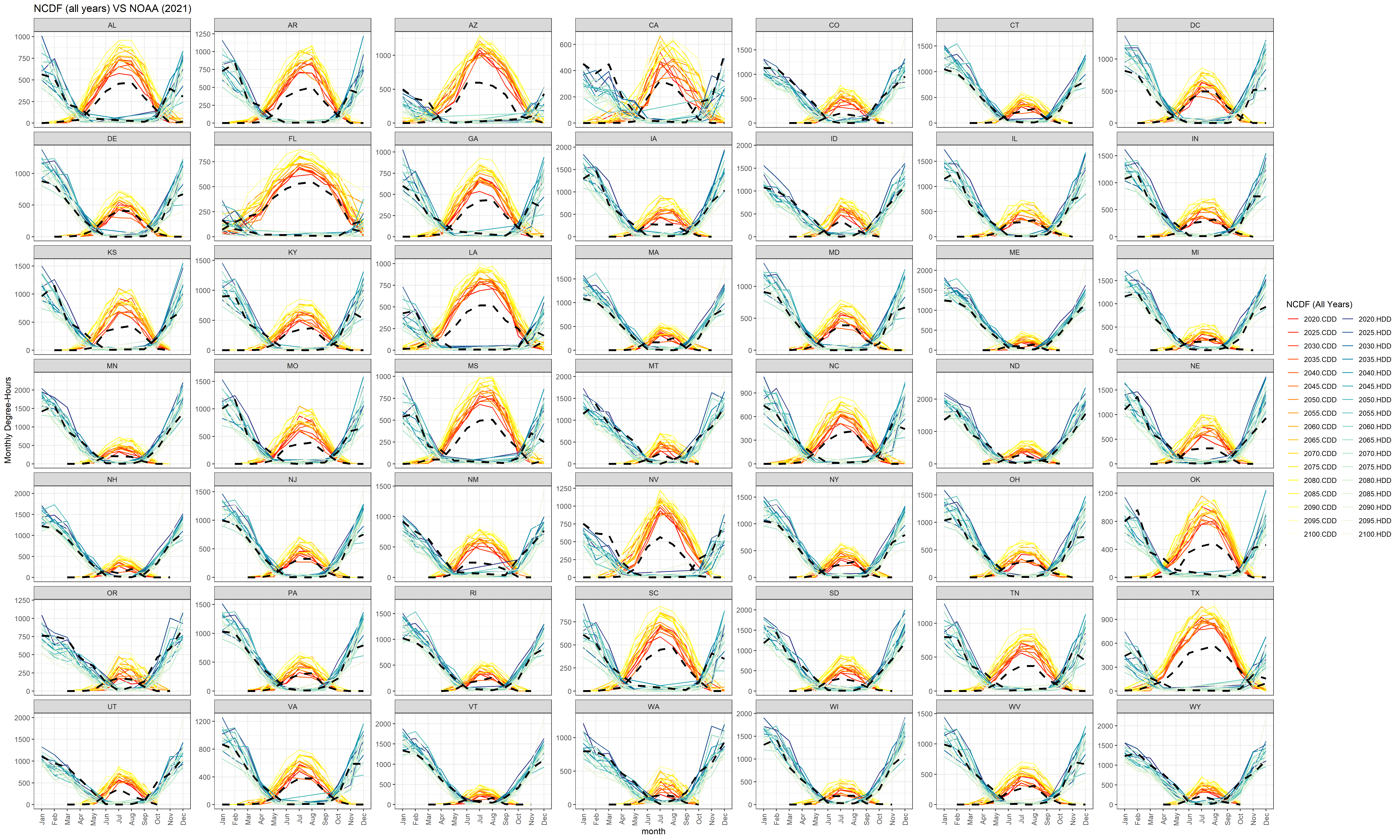 **Monthly heating and cooling degree-days calculated from helios versus NOAA 2021 Observations (dashed black lines).**