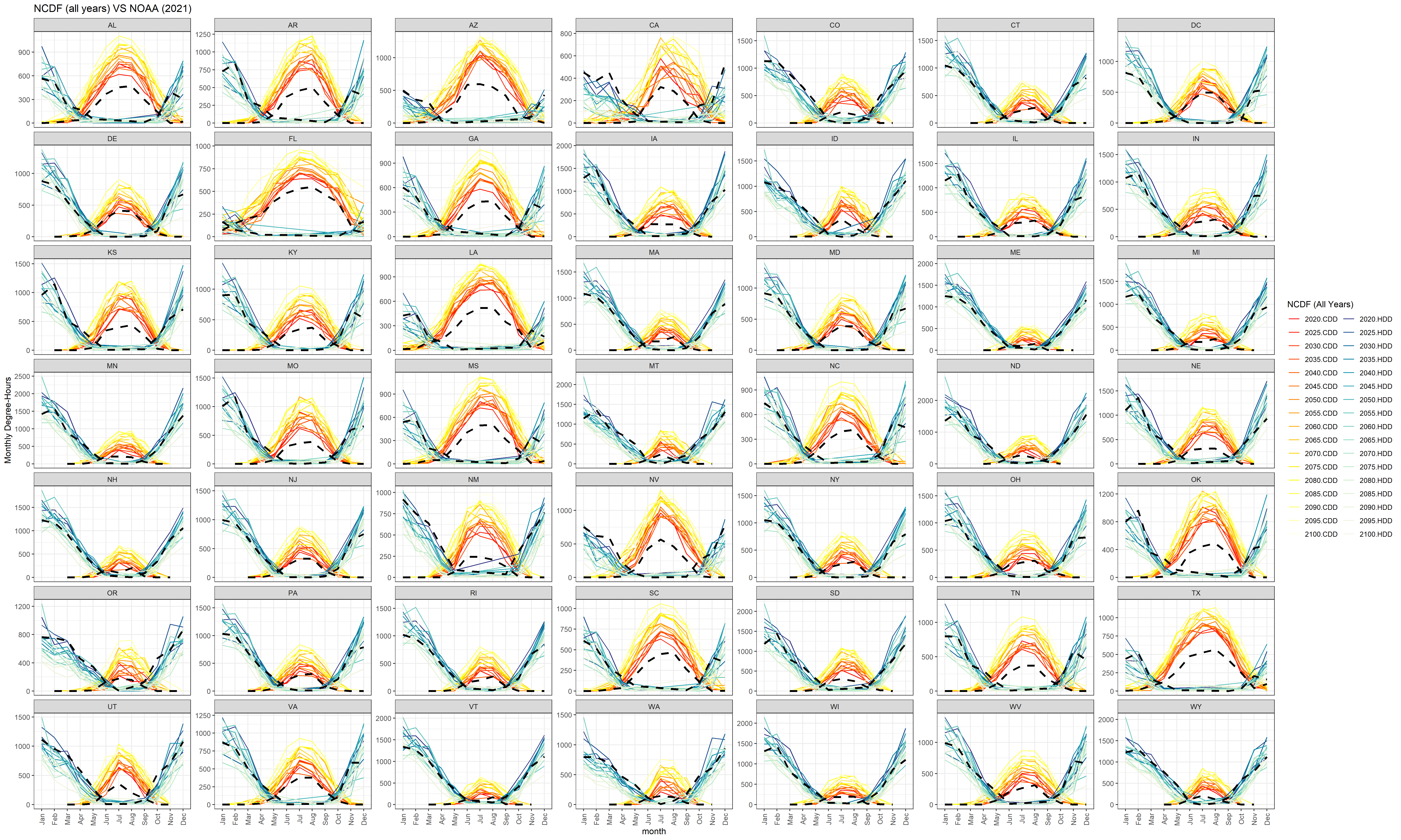 **Monthly heating and cooling degree-days calculated from helios versus NOAA 2021 Observations (dashed black lines).**