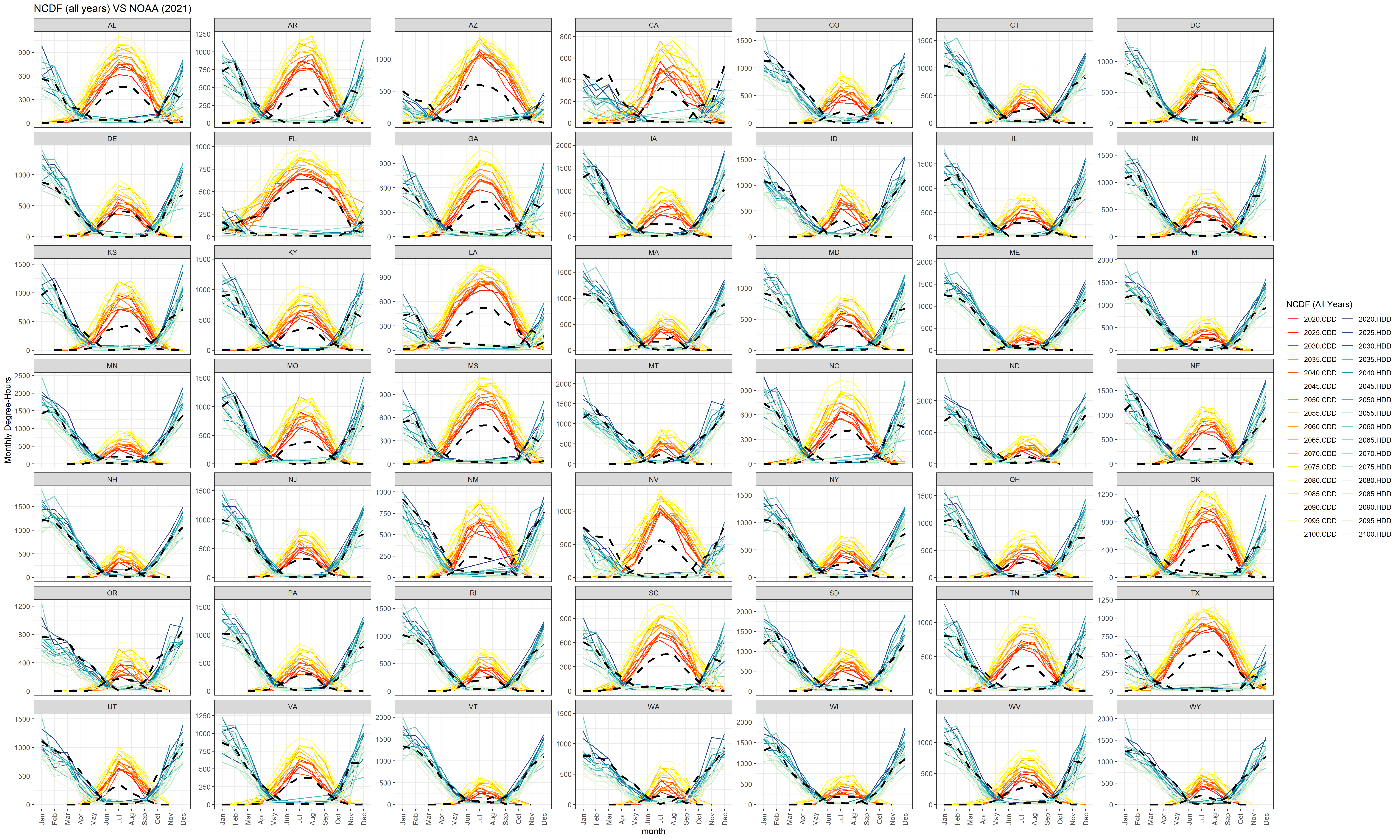 **Monthly heating and cooling degree-days calculated from helios versus NOAA 2021 Observations (dashed black lines).**