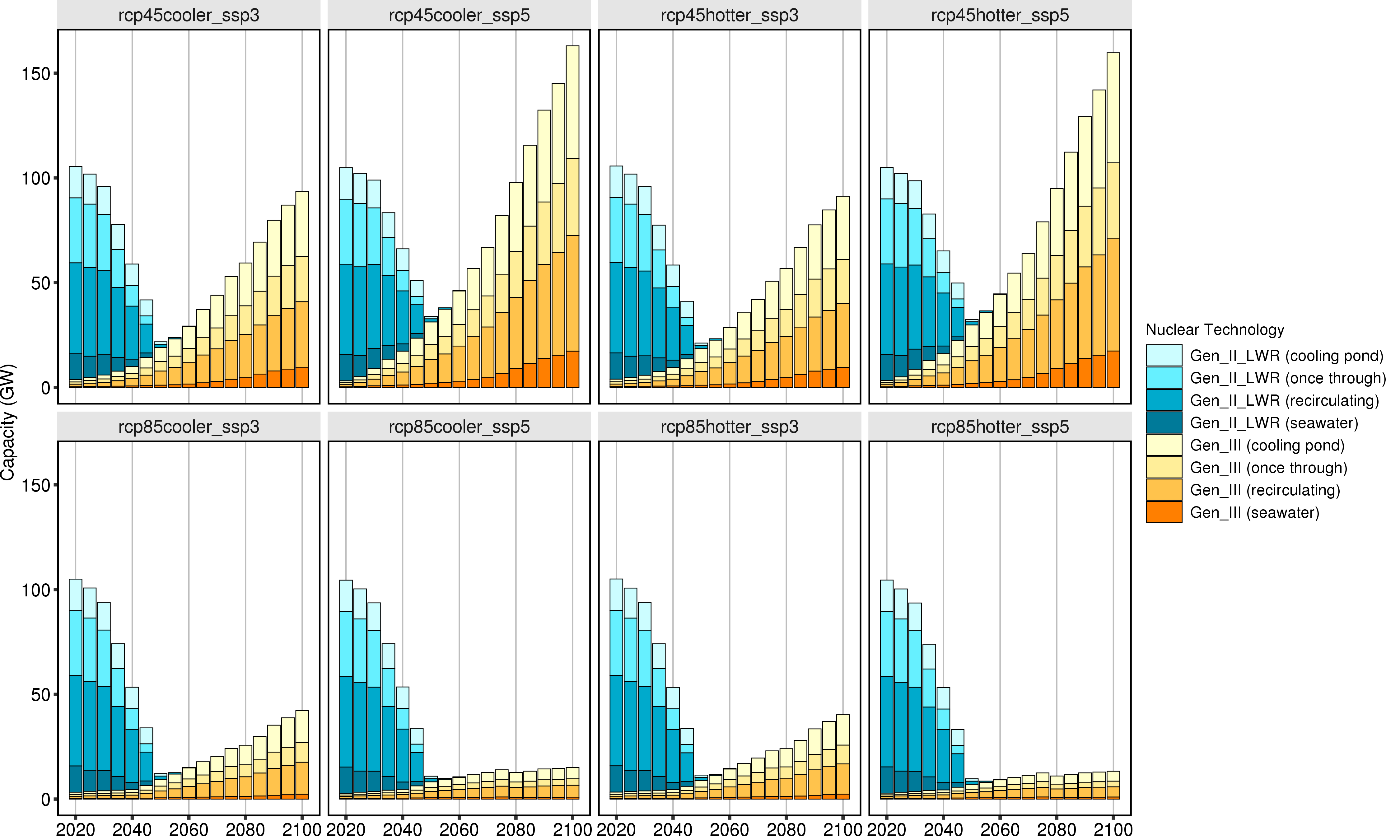 **Comparison of Nuclear Capacity for 8 climate and socioeconomic scenarios. **