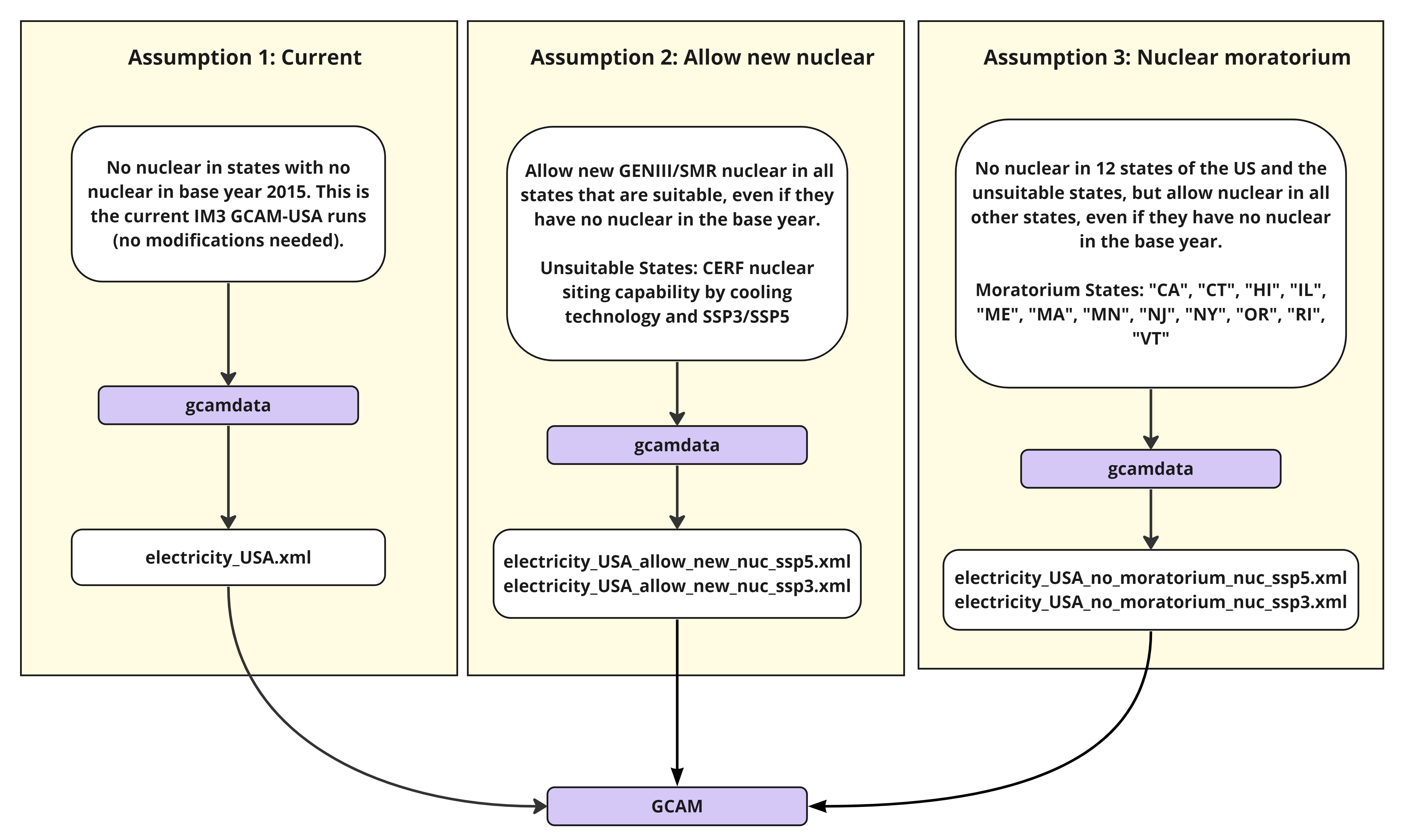 **Nuclear Sensitivity Workflow**