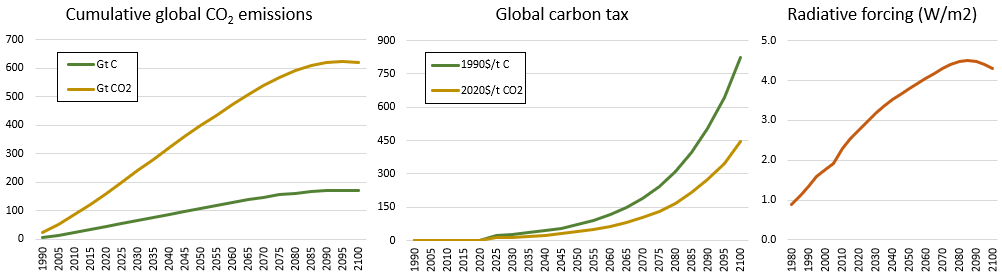 **Overview of the RCP4.5 emissions pathway in GCAM.**