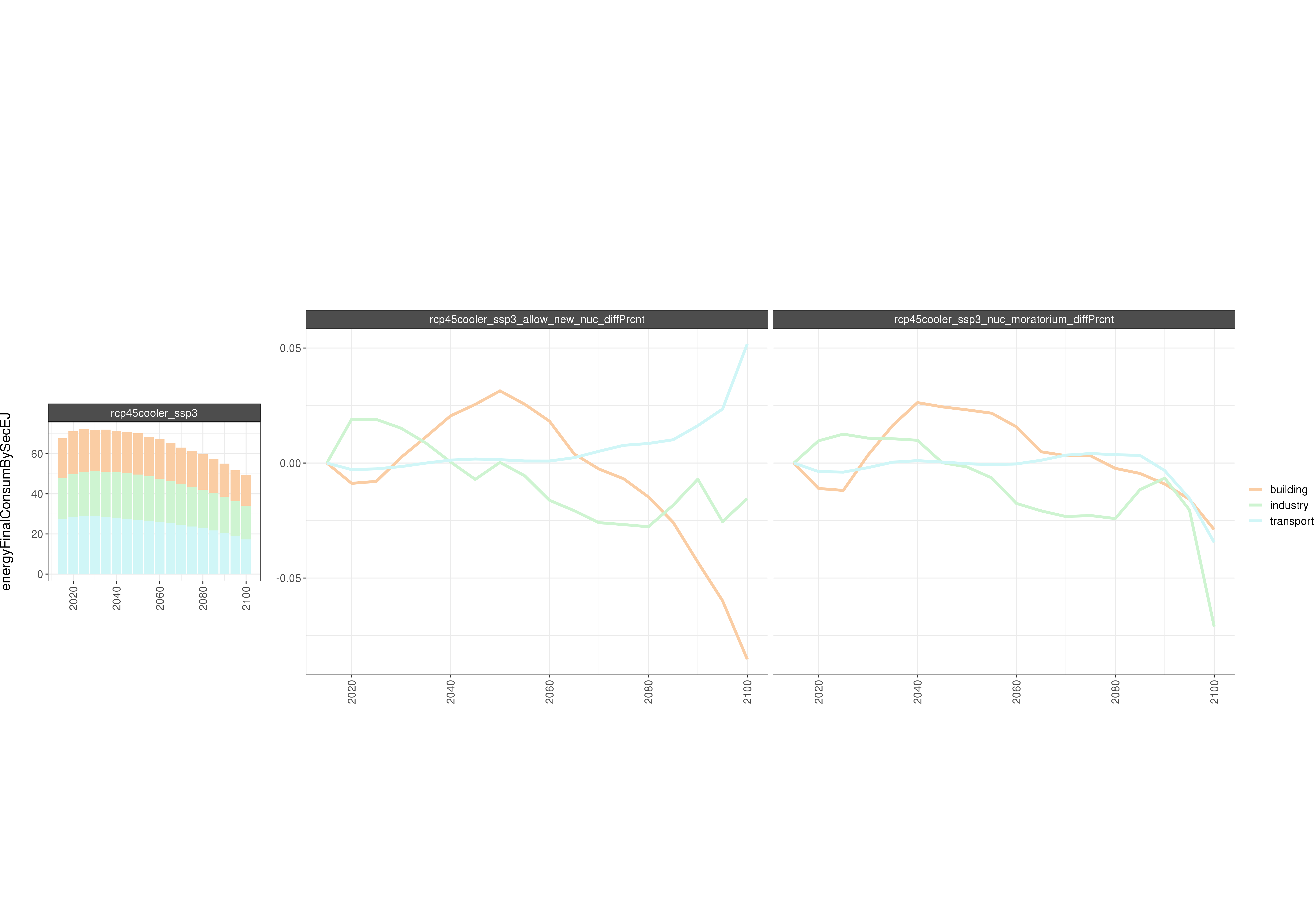 **Comparison of GCAM energy outputs (percent difference).**