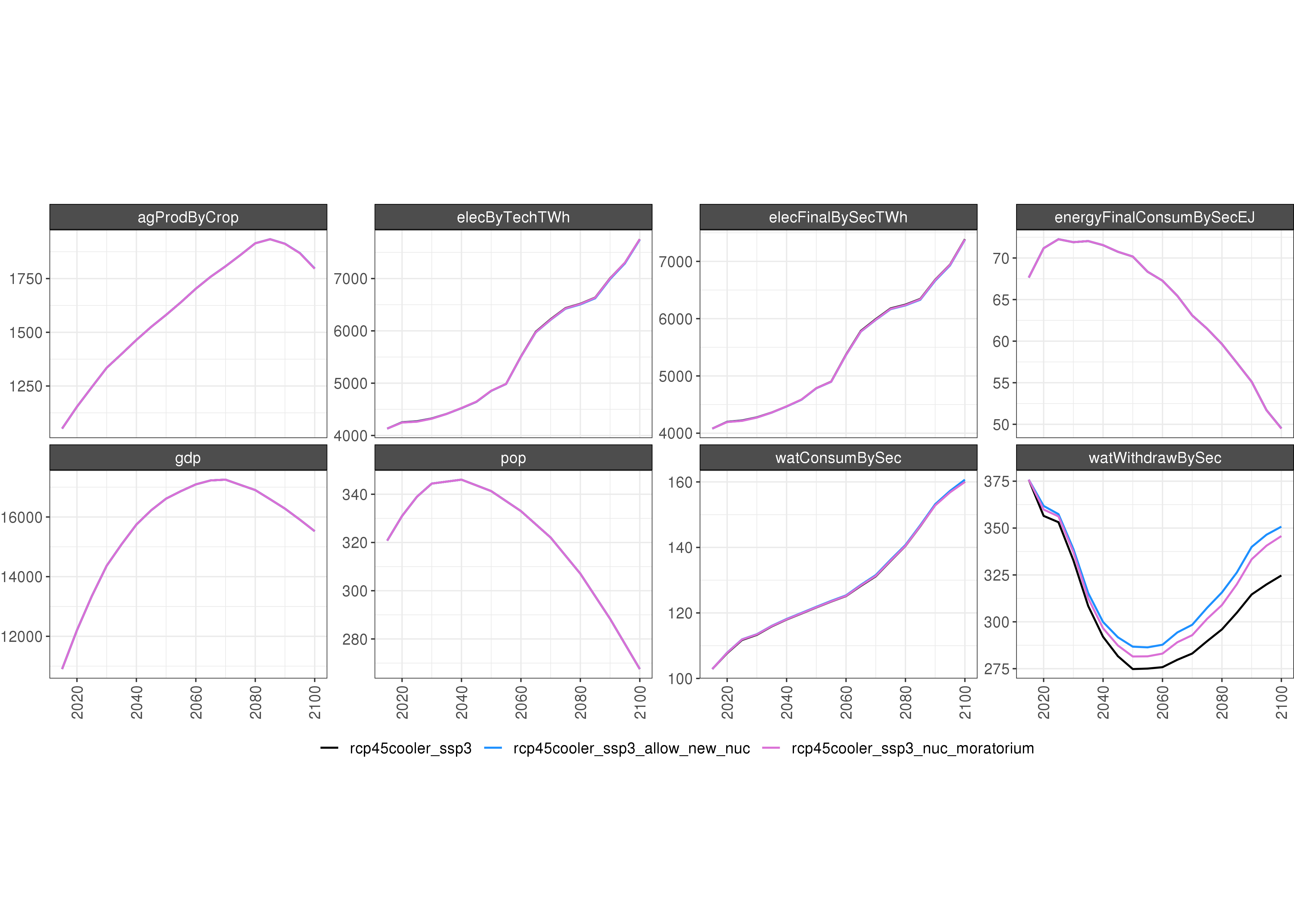 **Comparison of GCAM outputs under 3 scenarios: (1) RCP4.5 Cooler SSP3, (2) RCP4.5 Cooler SSP3 + Allow New Nuclear, and (3) RCP4.5 Cooler SSP3 + Nuclear Moratorium.**