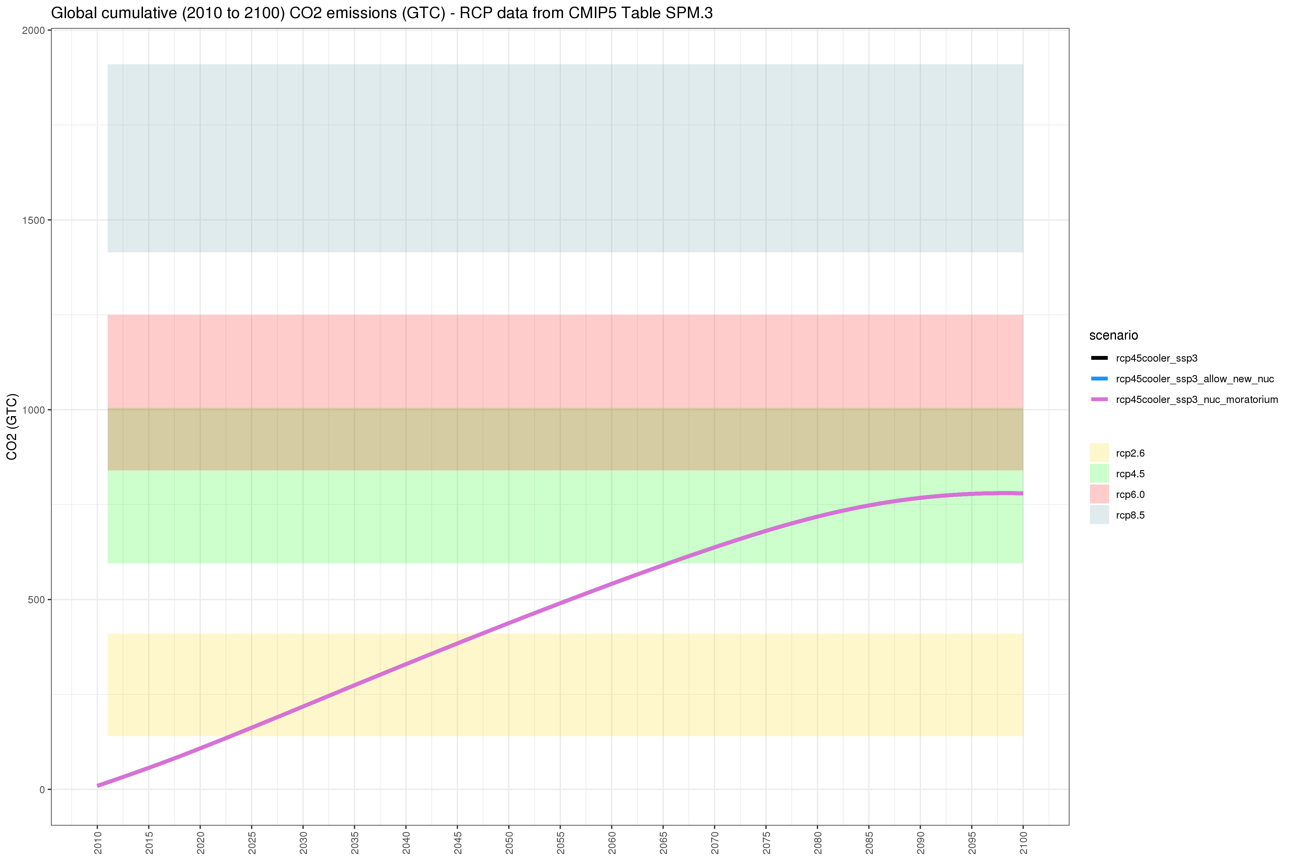 **Comparison of GCAM emissions outputs **