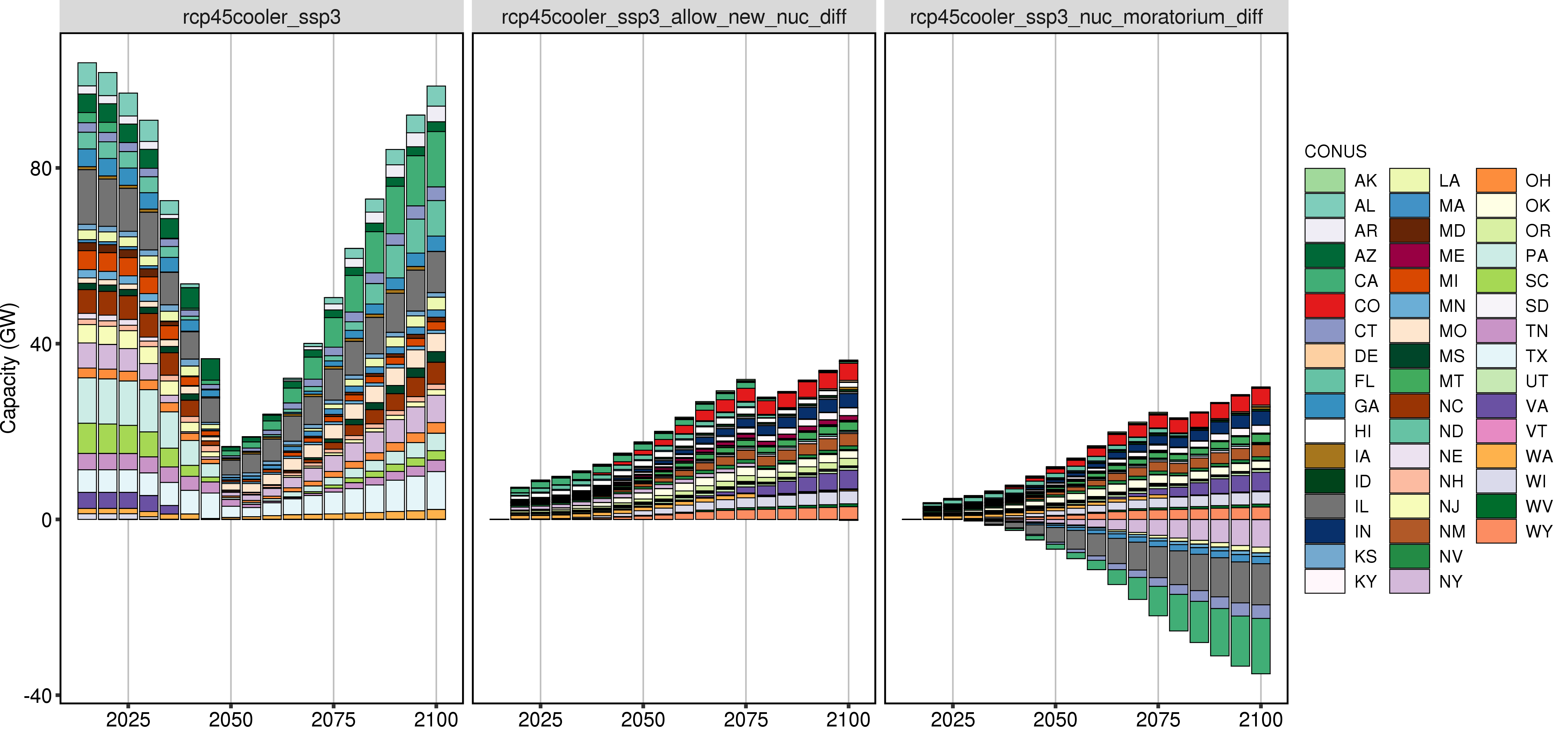 **Comparison of GCAM Nuclear Capacity by States (difference).**