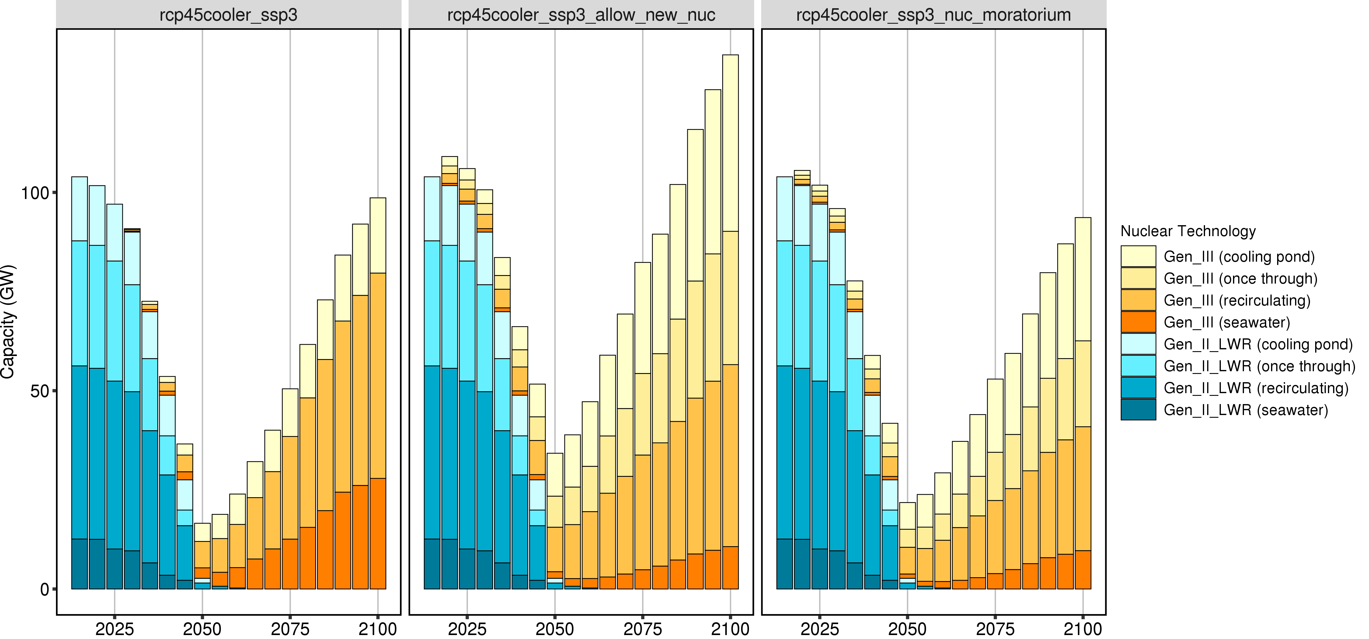 **Comparison of GCAM Nuclear Capacity by Technology (absolute values).**