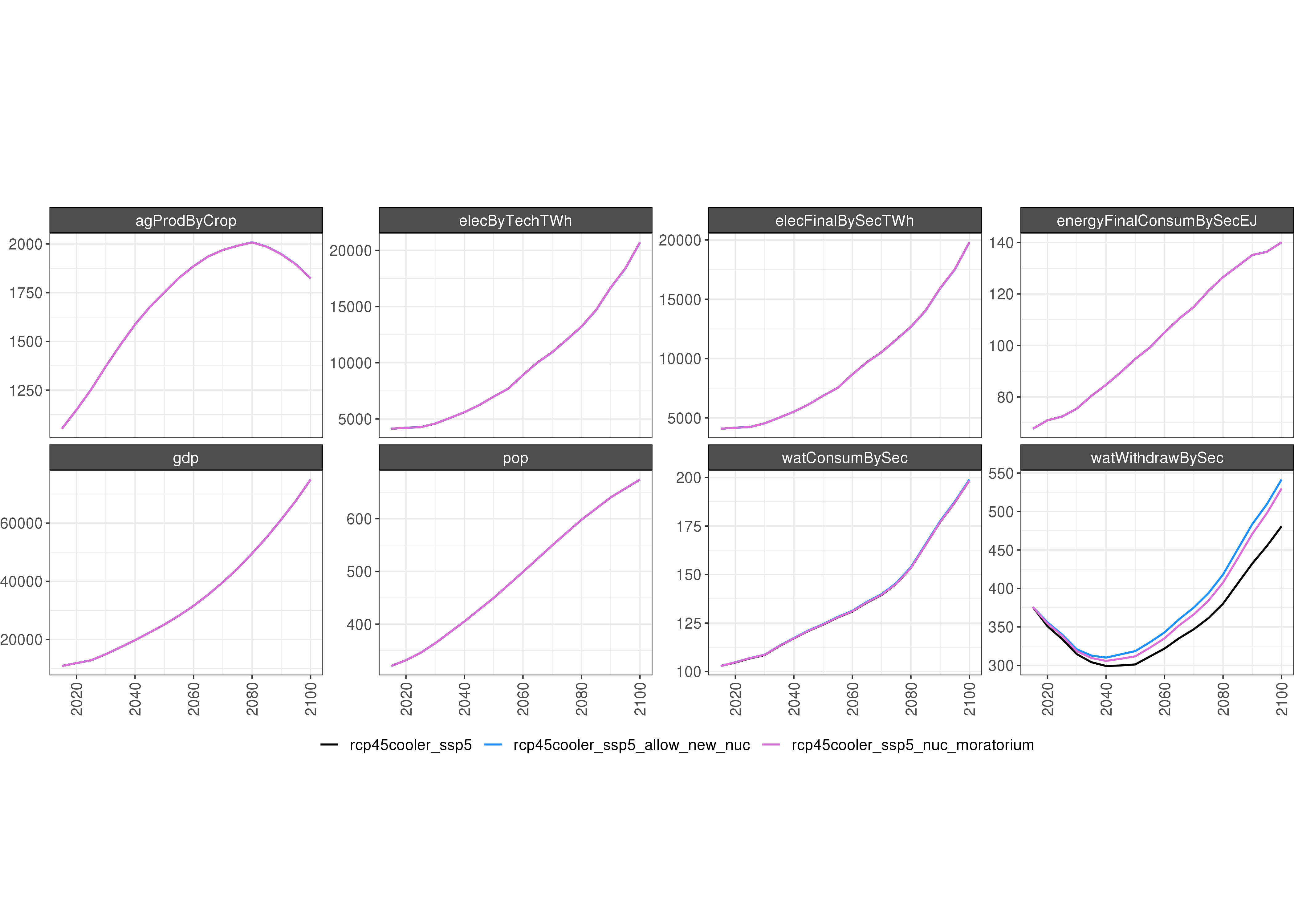 **Comparison of GCAM outputs under 3 scenarios: (1) RCP4.5 Cooler SSP5, (2) RCP4.5 Cooler SSP5 + Allow New Nuclear, and (3) RCP4.5 Cooler SSP5 + Nuclear Moratorium.**