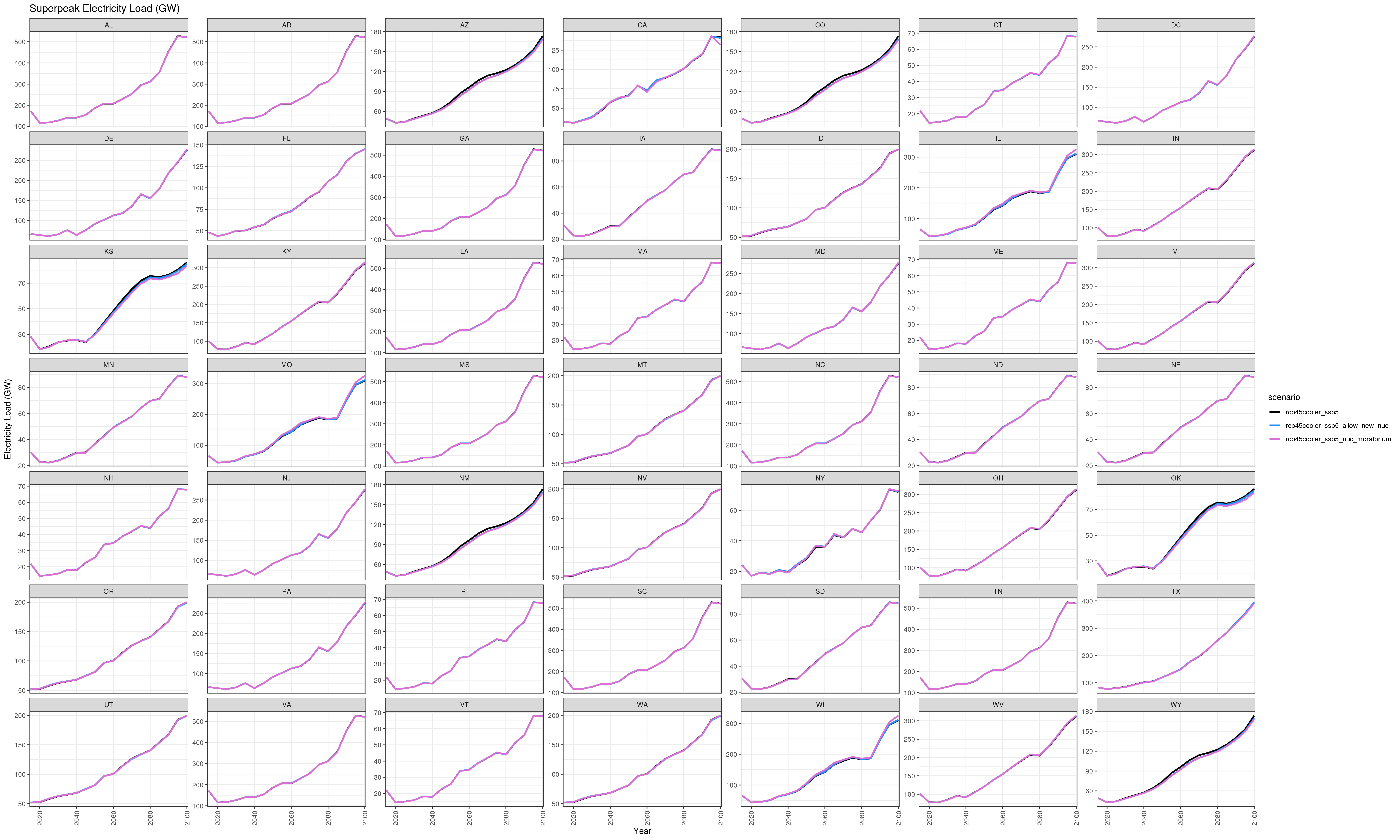 **Comparison of GCAM superpeak outputs (percent difference).**