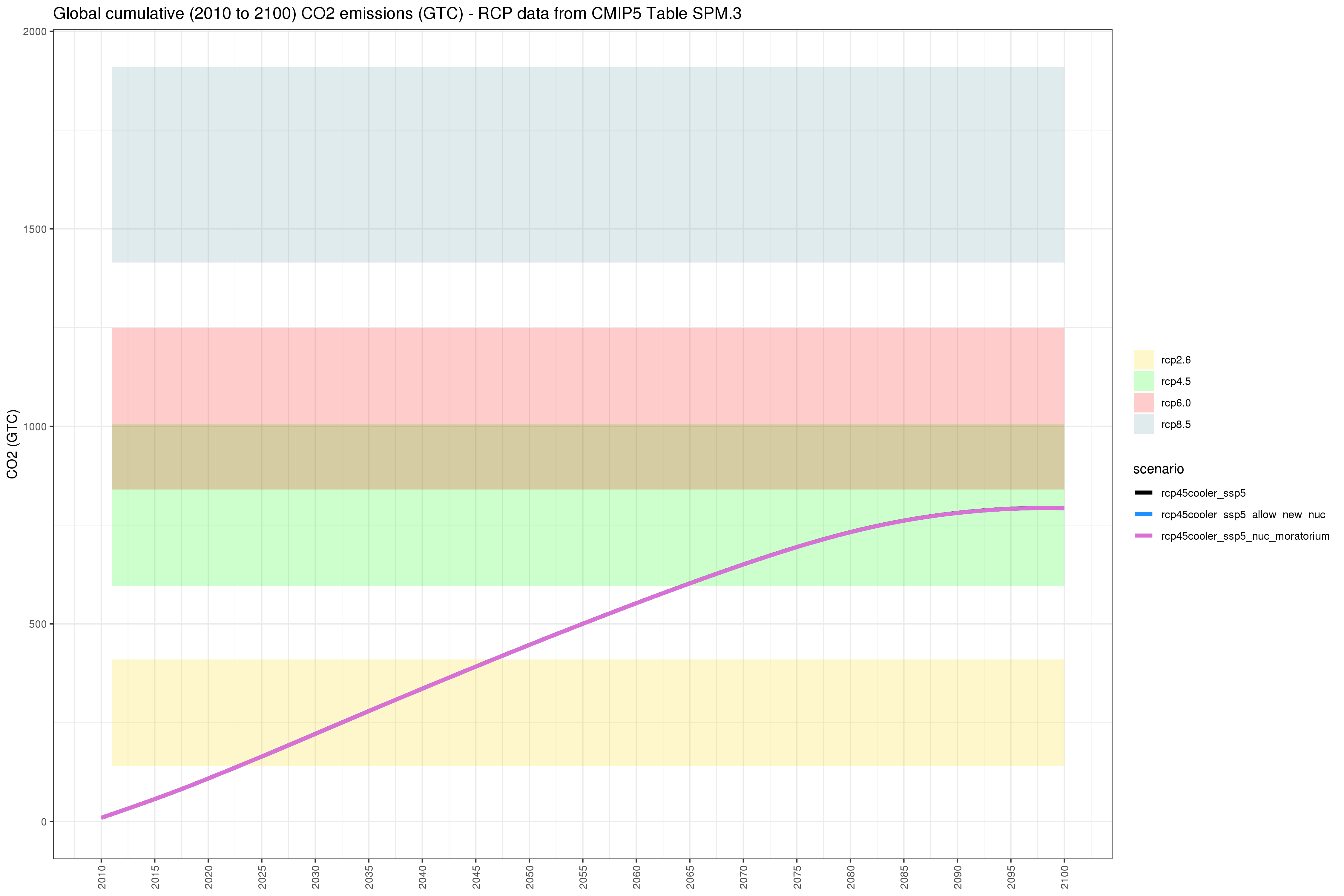 **Comparison of GCAM emissions outputs **