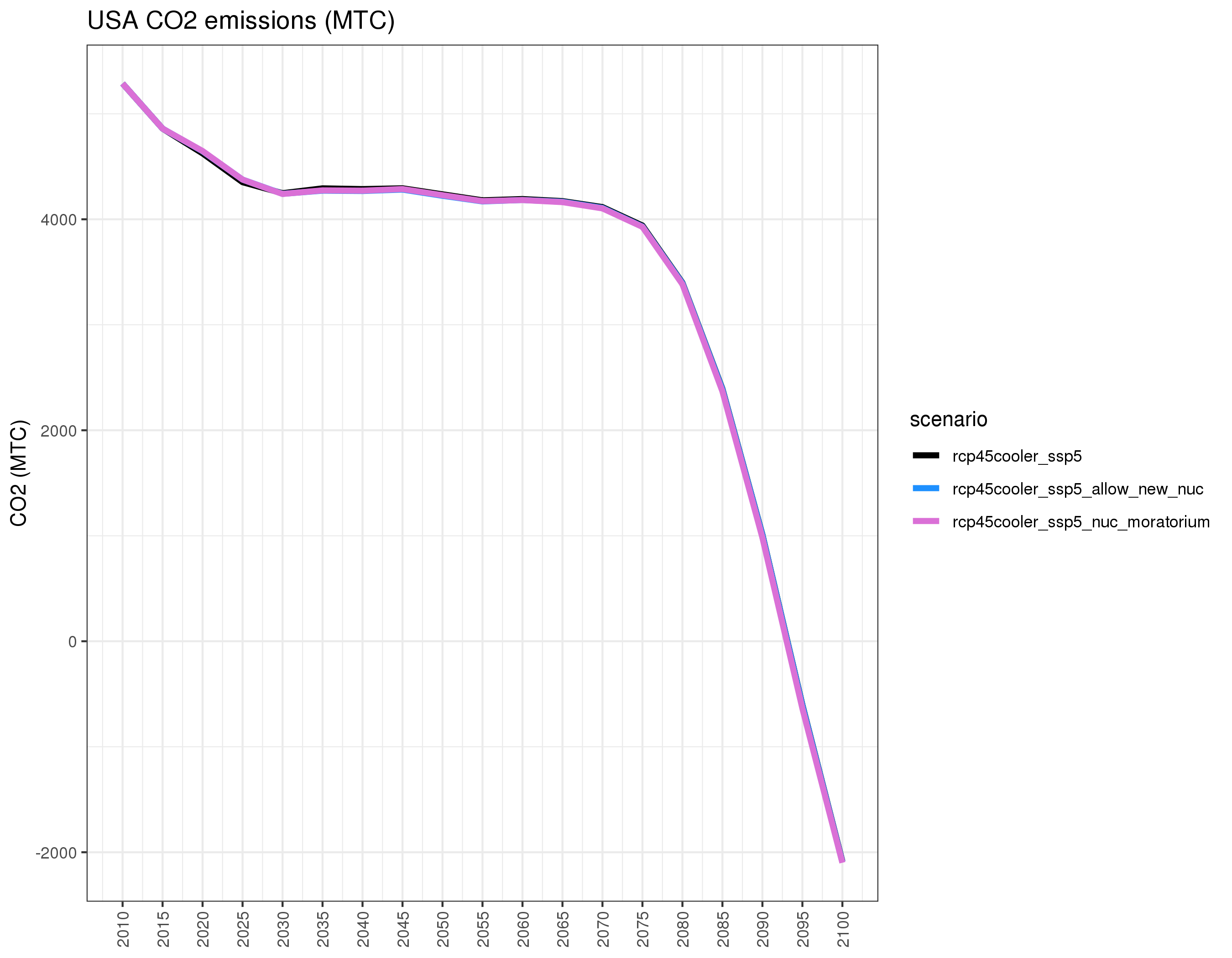 **Comparison of GCAM emissions outputs. **