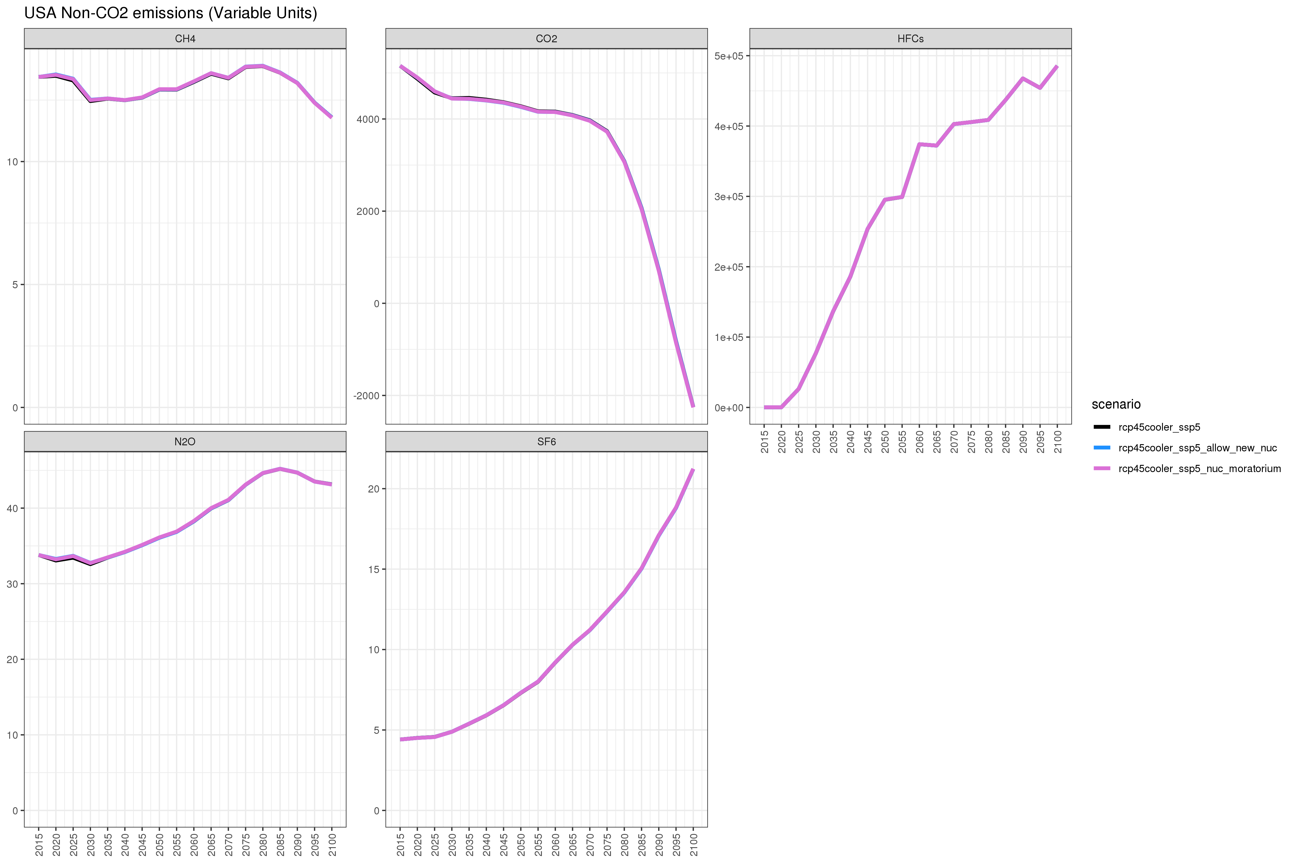 **Comparison of GCAM emissions outputs **