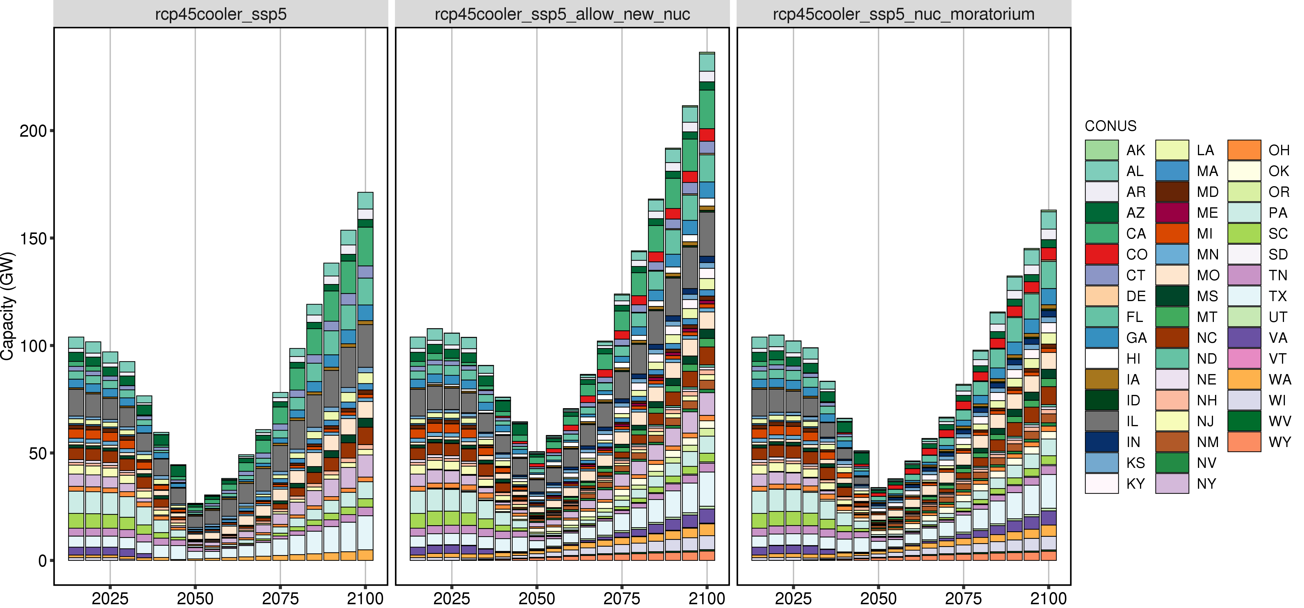 **Comparison of GCAM Nuclear Capacity by States (absolute values).**