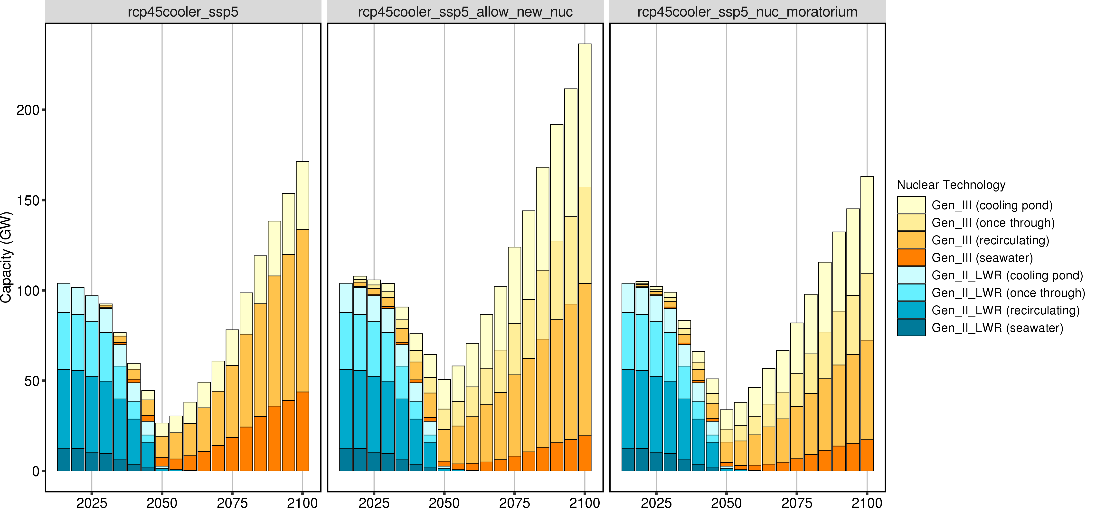 **Comparison of GCAM Nuclear Capacity by Technology (absolute values).**