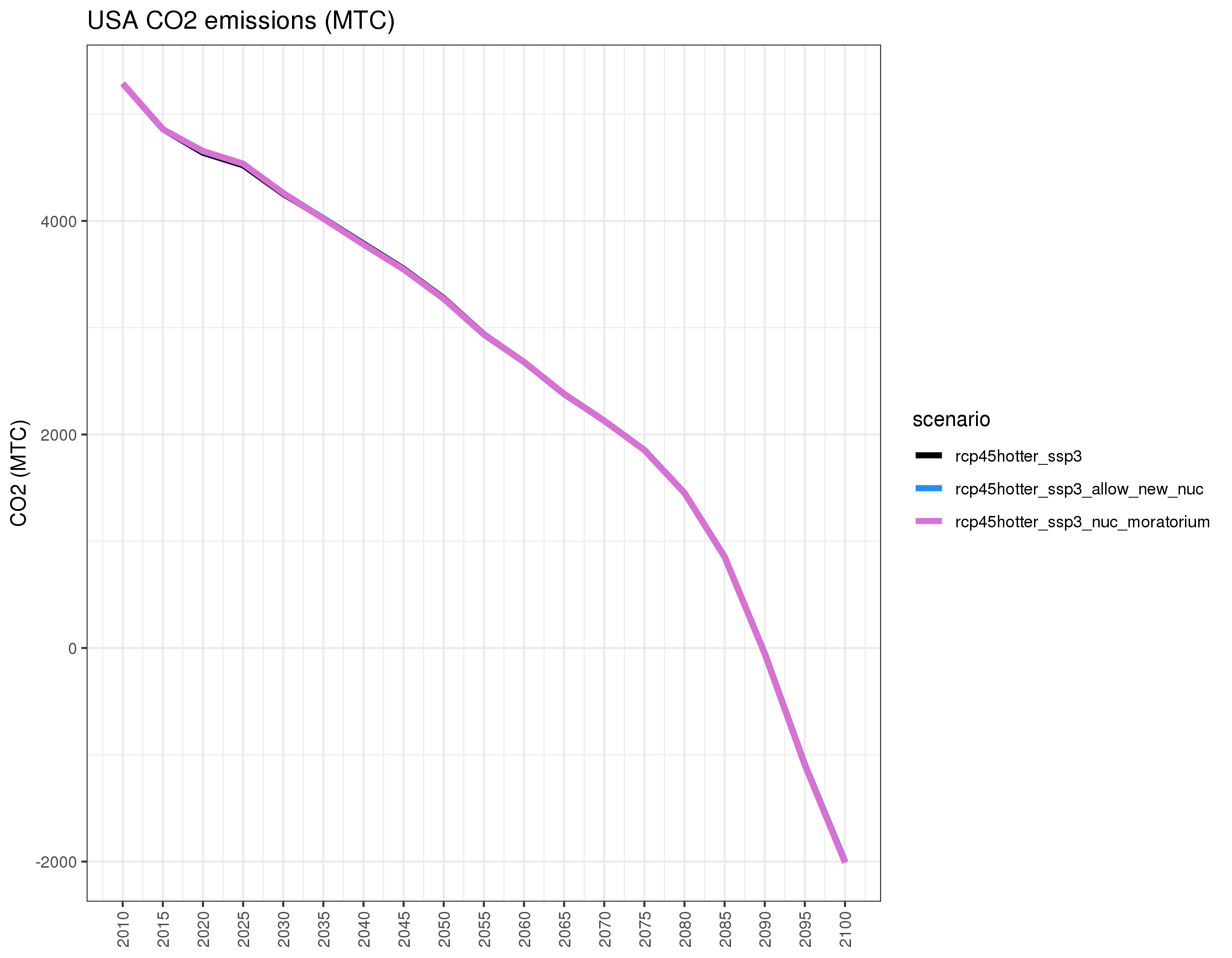 **Comparison of GCAM emissions outputs. **