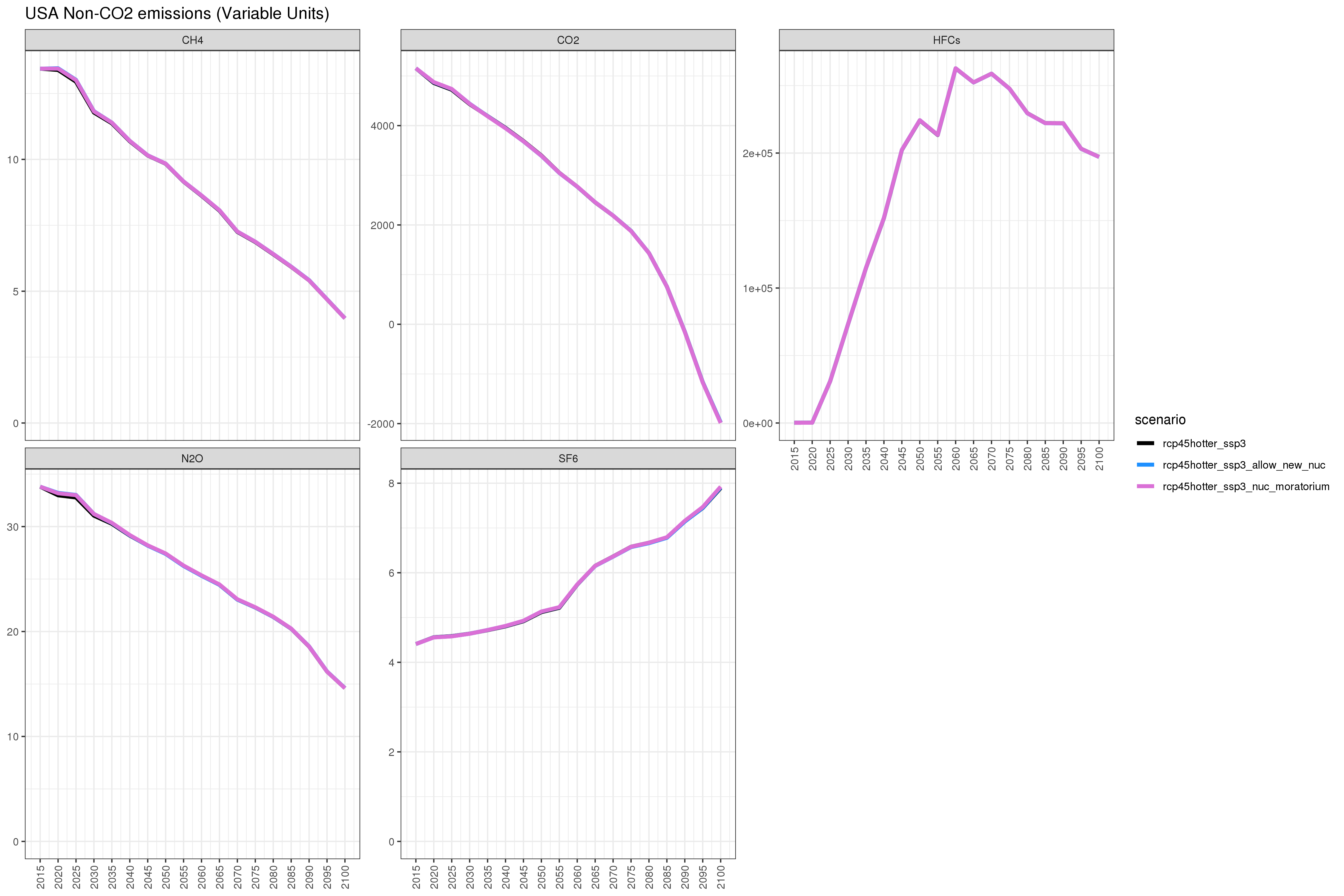 **Comparison of GCAM emissions outputs **