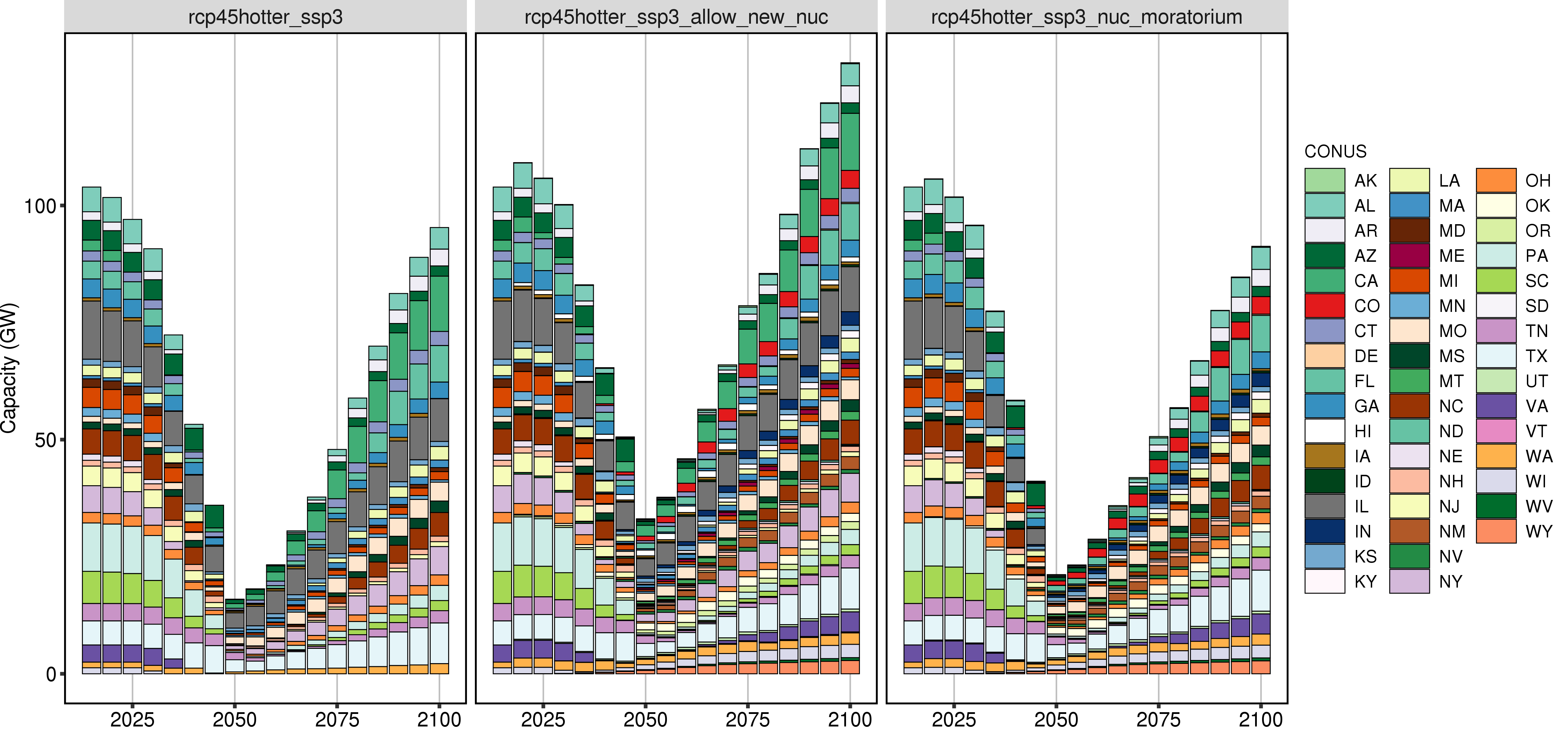 **Comparison of GCAM Nuclear Capacity by States (absolute values).**