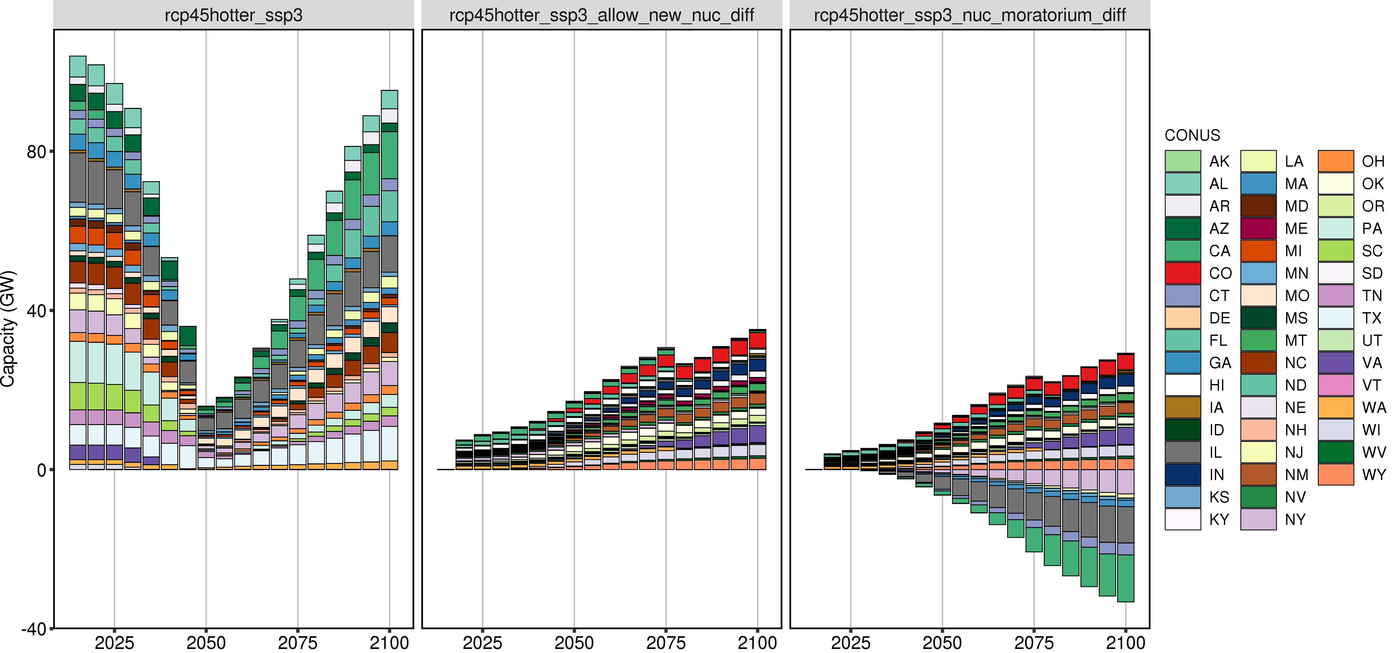 **Comparison of GCAM Nuclear Capacity by States (difference).**