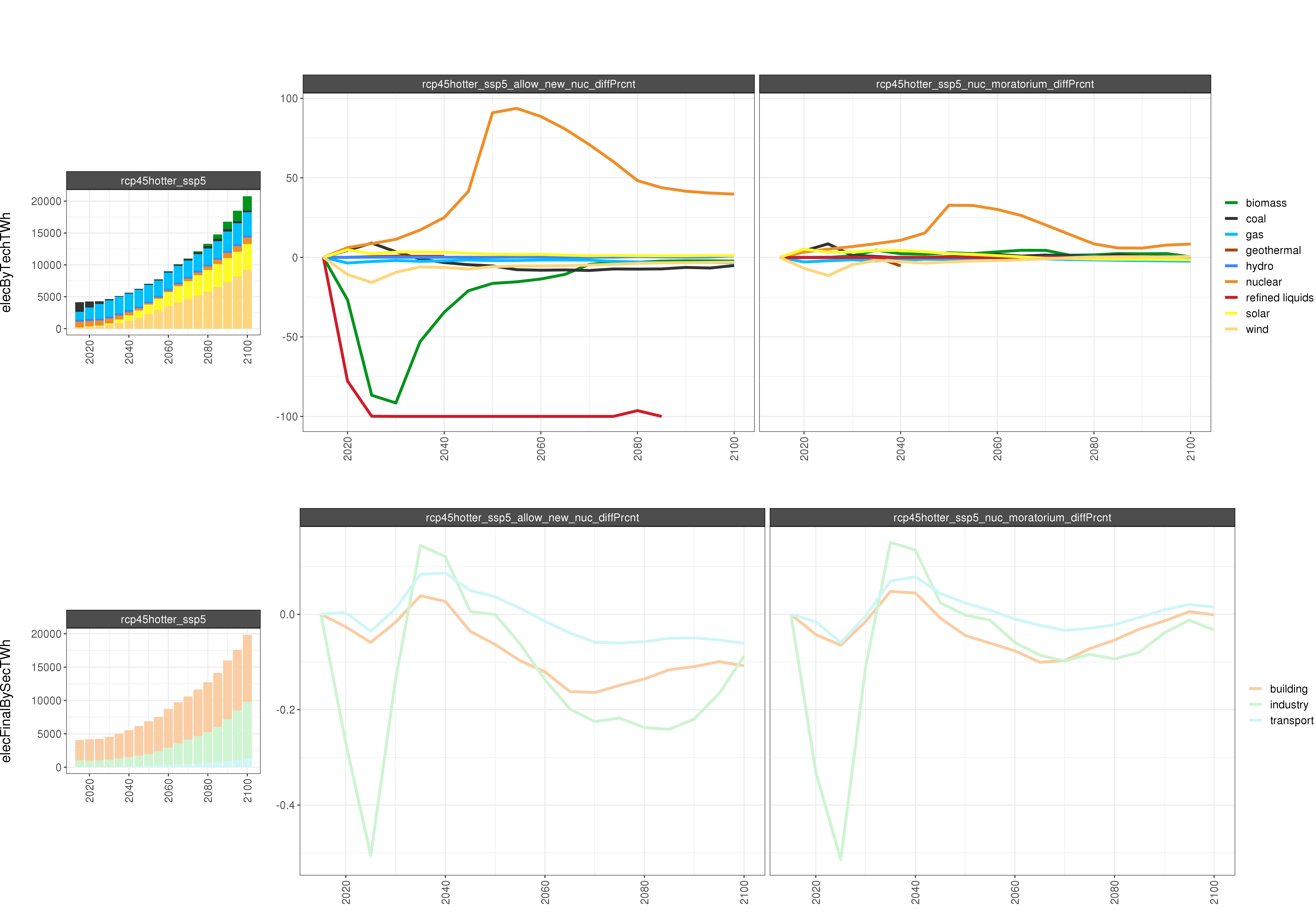 **Comparison of GCAM electricity outputs (percent difference).**