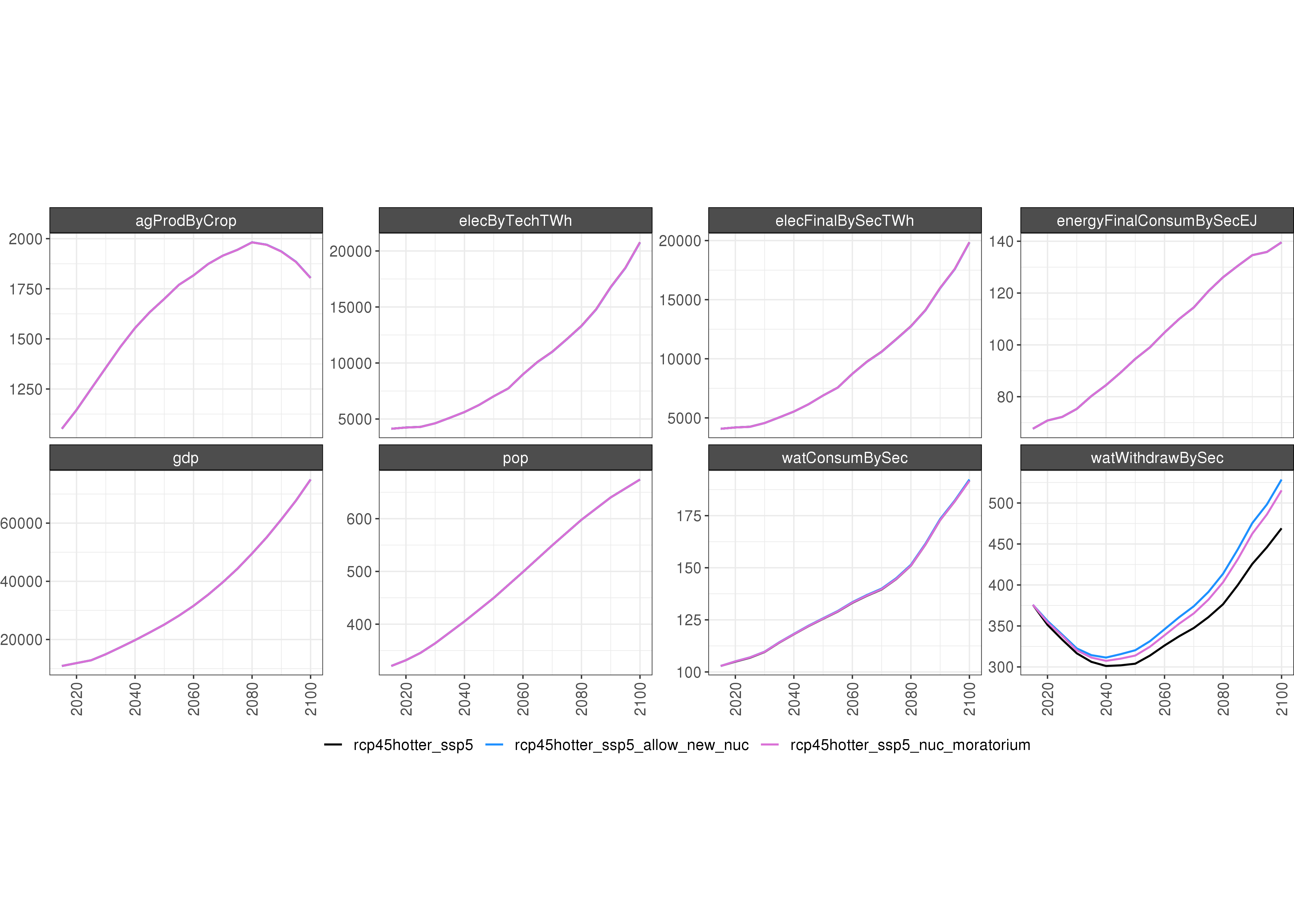 **Comparison of GCAM outputs under 3 scenarios: (1) RCP4.5 Hotter SSP5, (2) RCP4.5 Hotter SSP5 + Allow New Nuclear, and (3) RCP4.5 Hotter SSP5 + Nuclear Moratorium.**