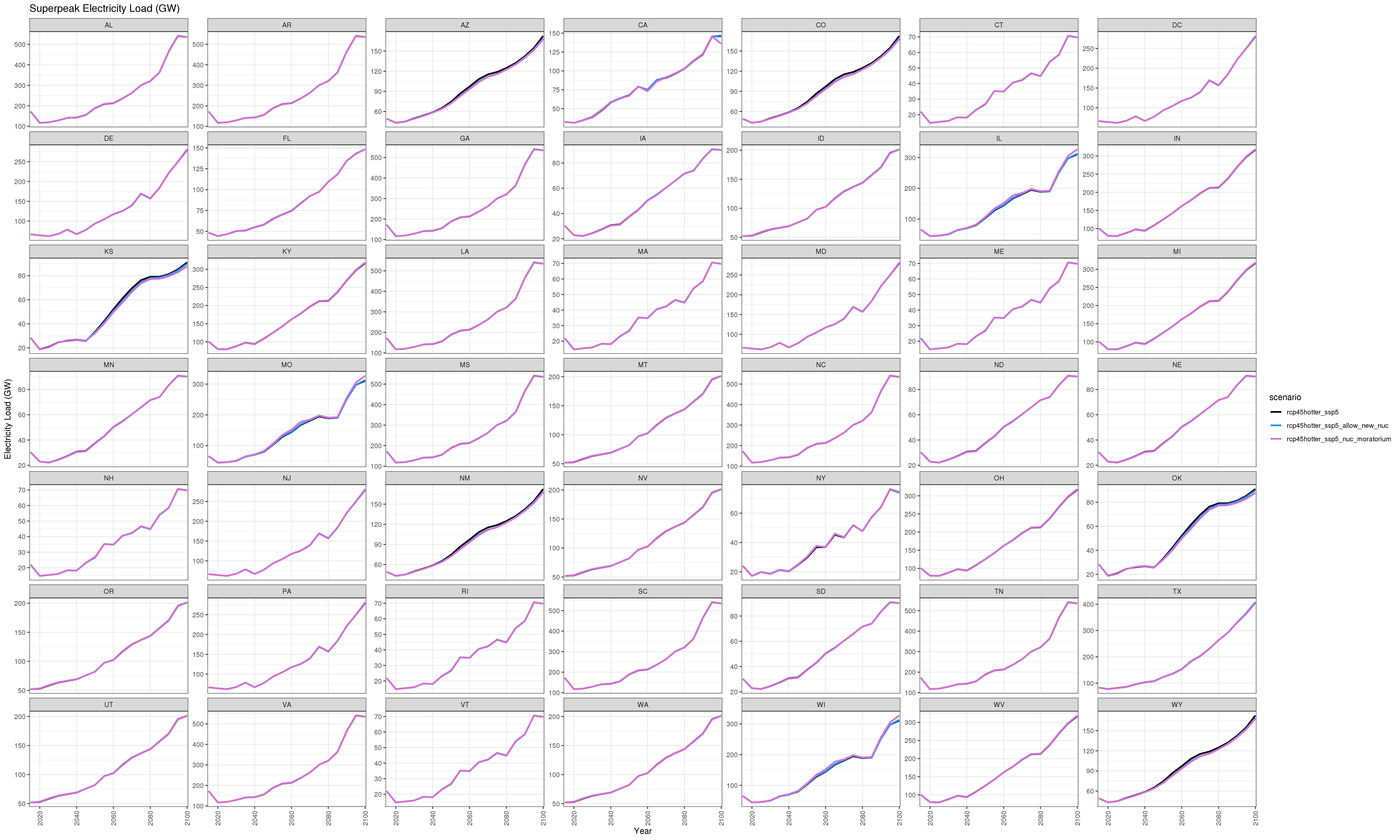 **Comparison of GCAM superpeak outputs (percent difference).**