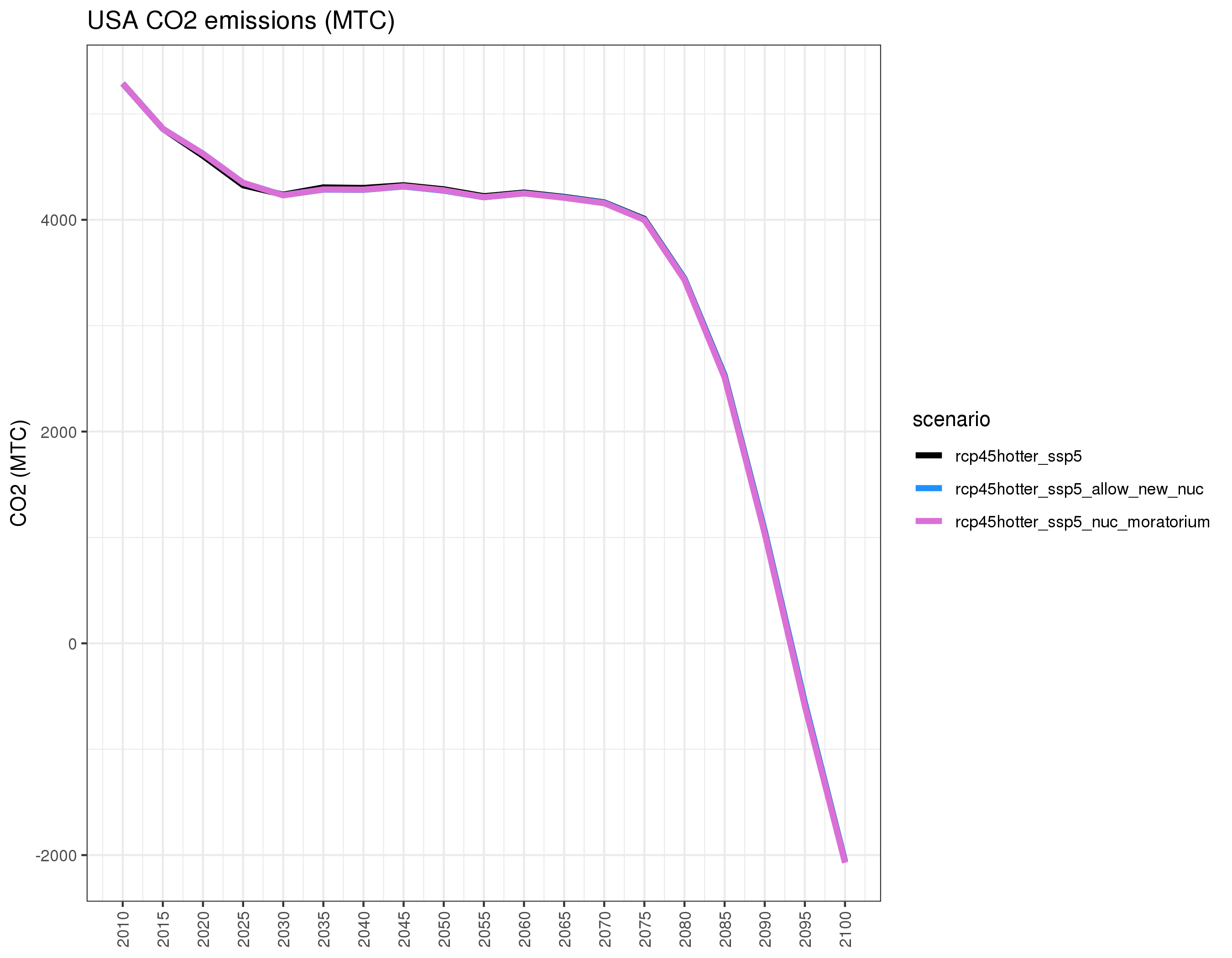 **Comparison of GCAM emissions outputs. **