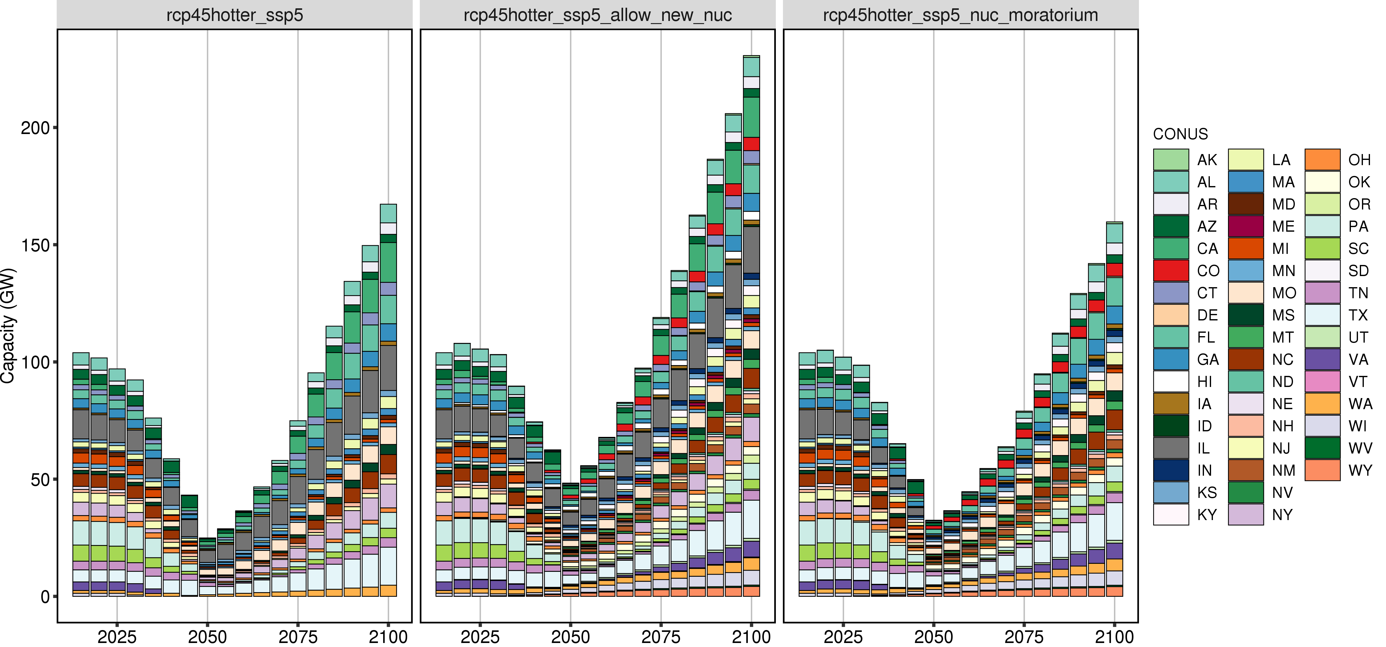 **Comparison of GCAM Nuclear Capacity by States (absolute values).**