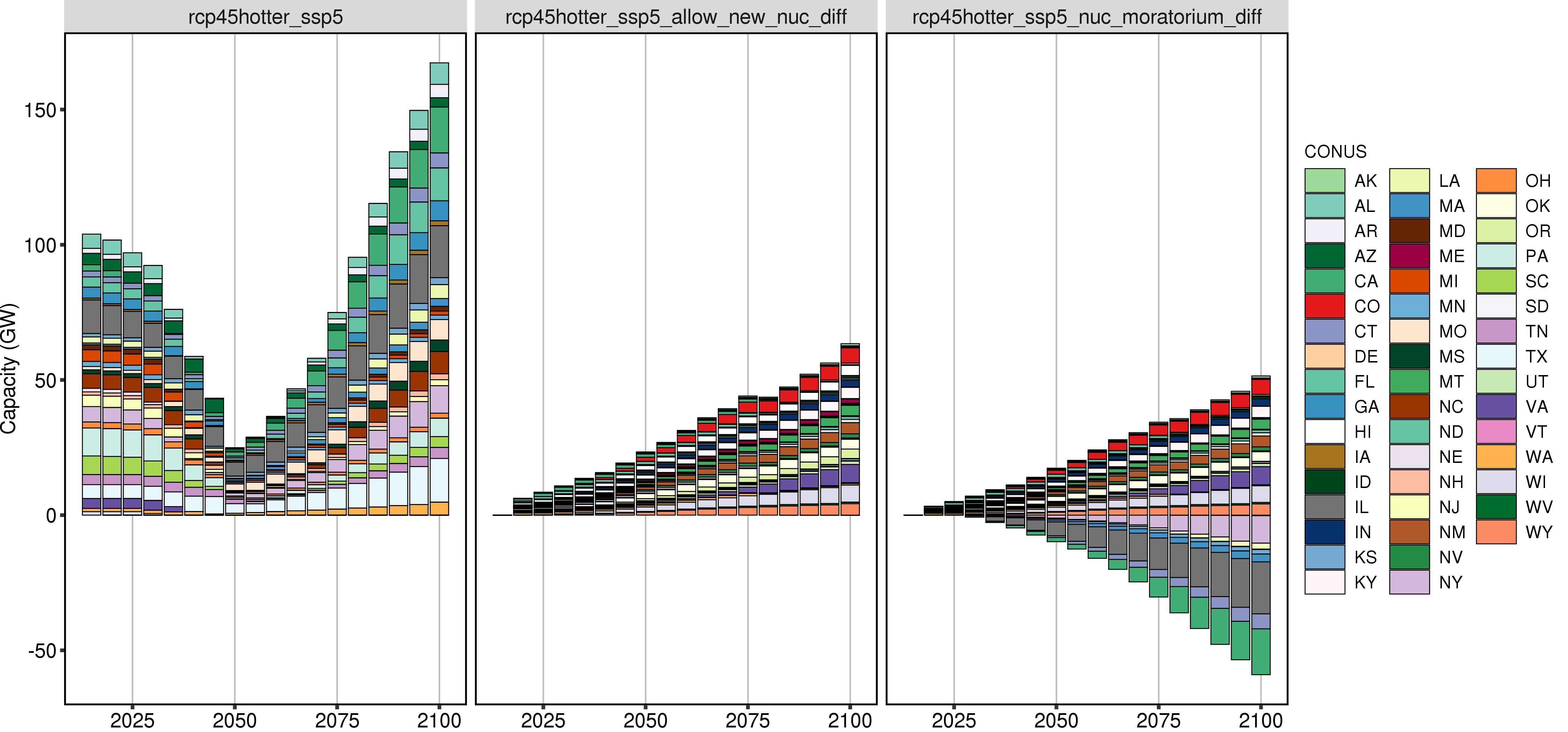 **Comparison of GCAM Nuclear Capacity by States (difference).**