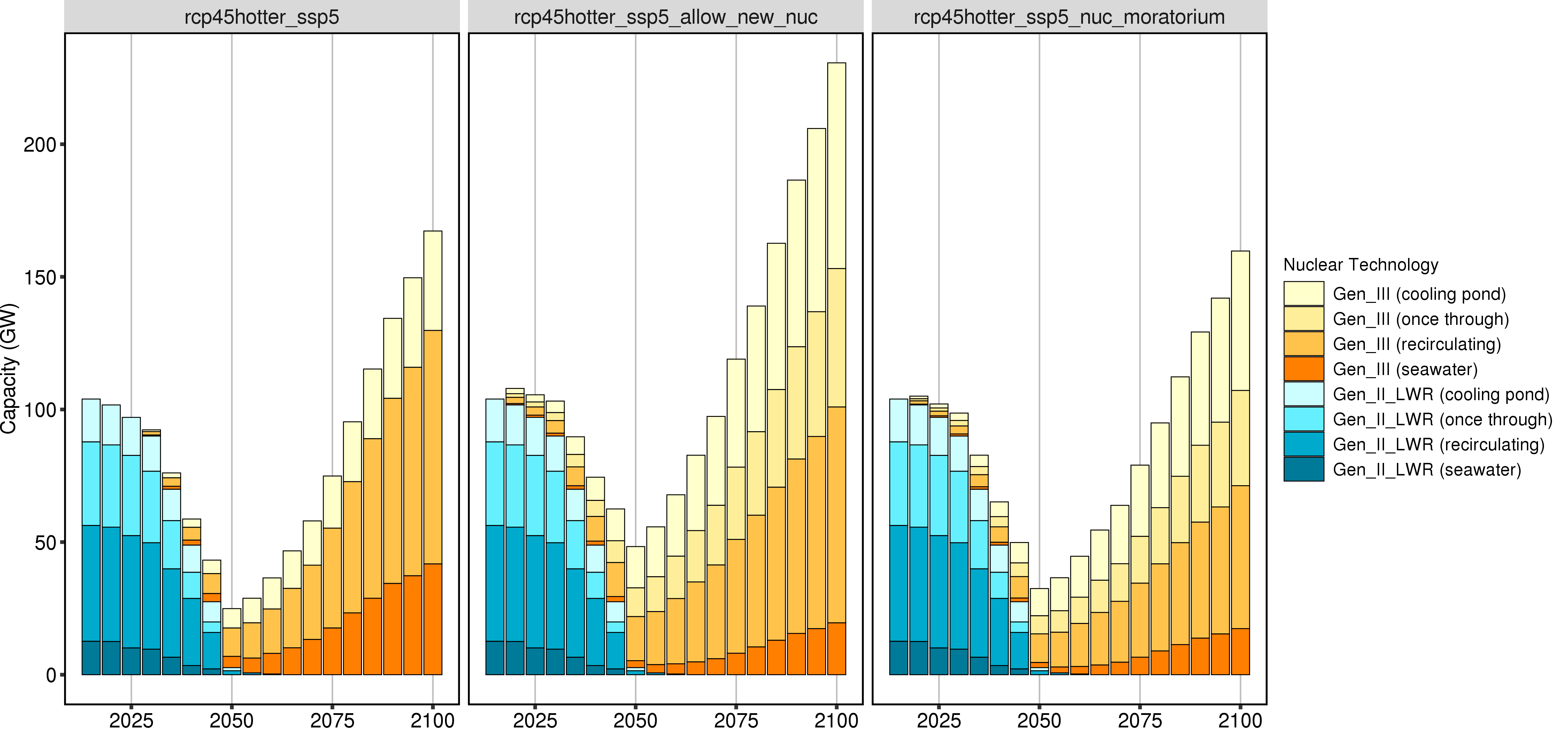 **Comparison of GCAM Nuclear Capacity by Technology (absolute values).**