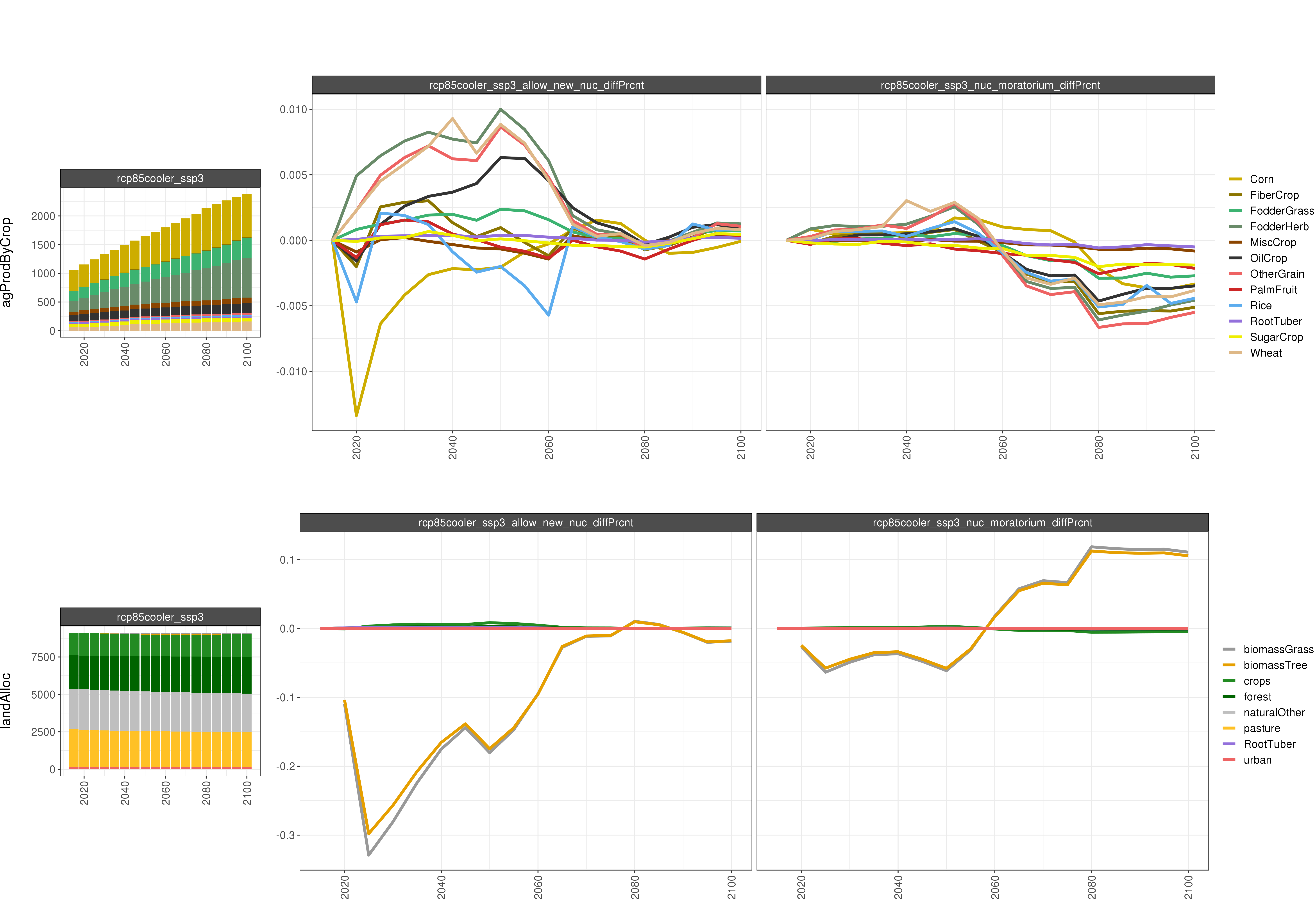 **Comparison of GCAM AGLU outputs (percent difference).**