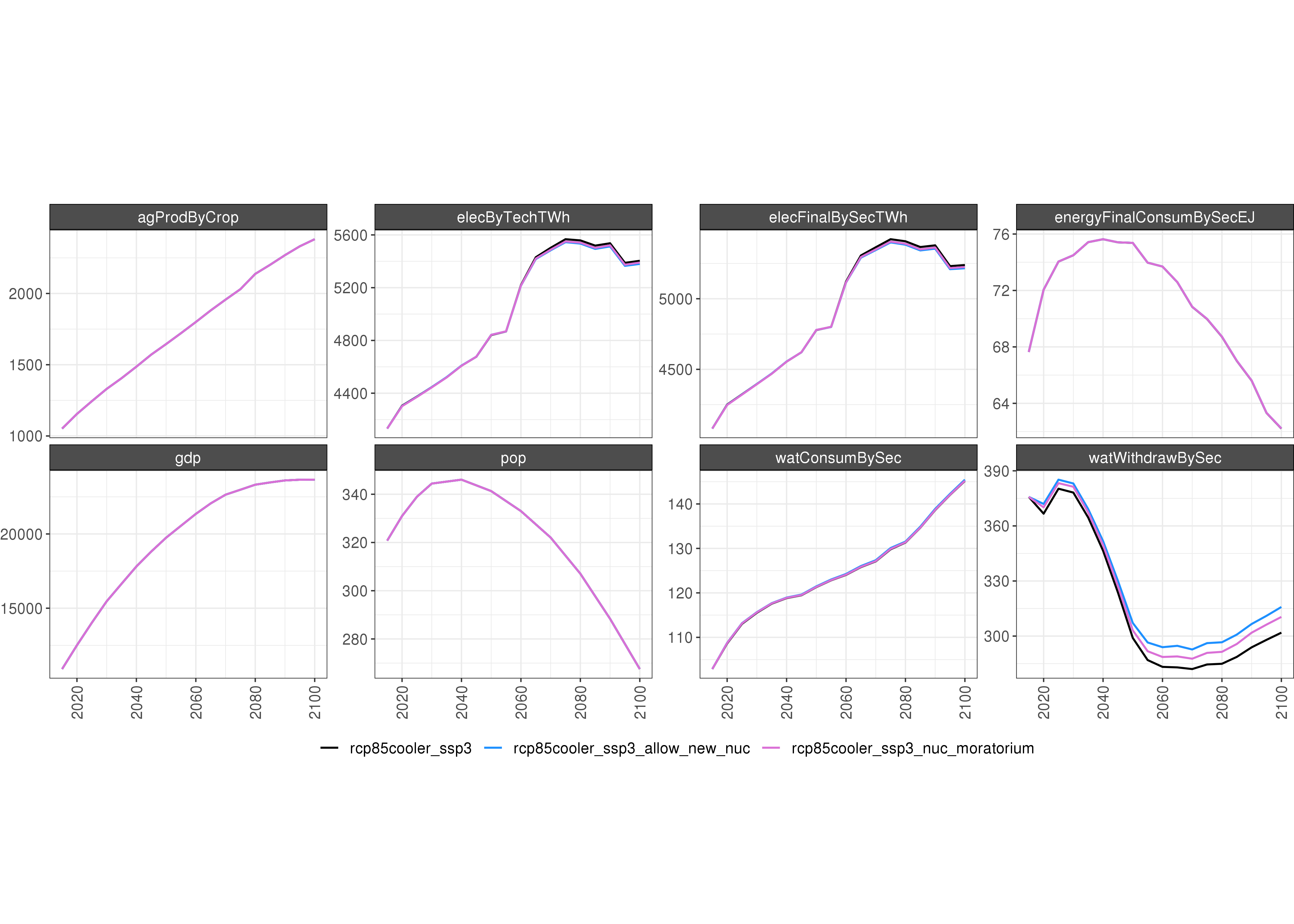 **Comparison of GCAM outputs under 3 scenarios: (1) RCP8.5 Cooler SSP3, (2) RCP8.5 Cooler SSP3 + Allow New Nuclear, and (3) RCP8.5 Cooler SSP3 + Nuclear Moratorium.**