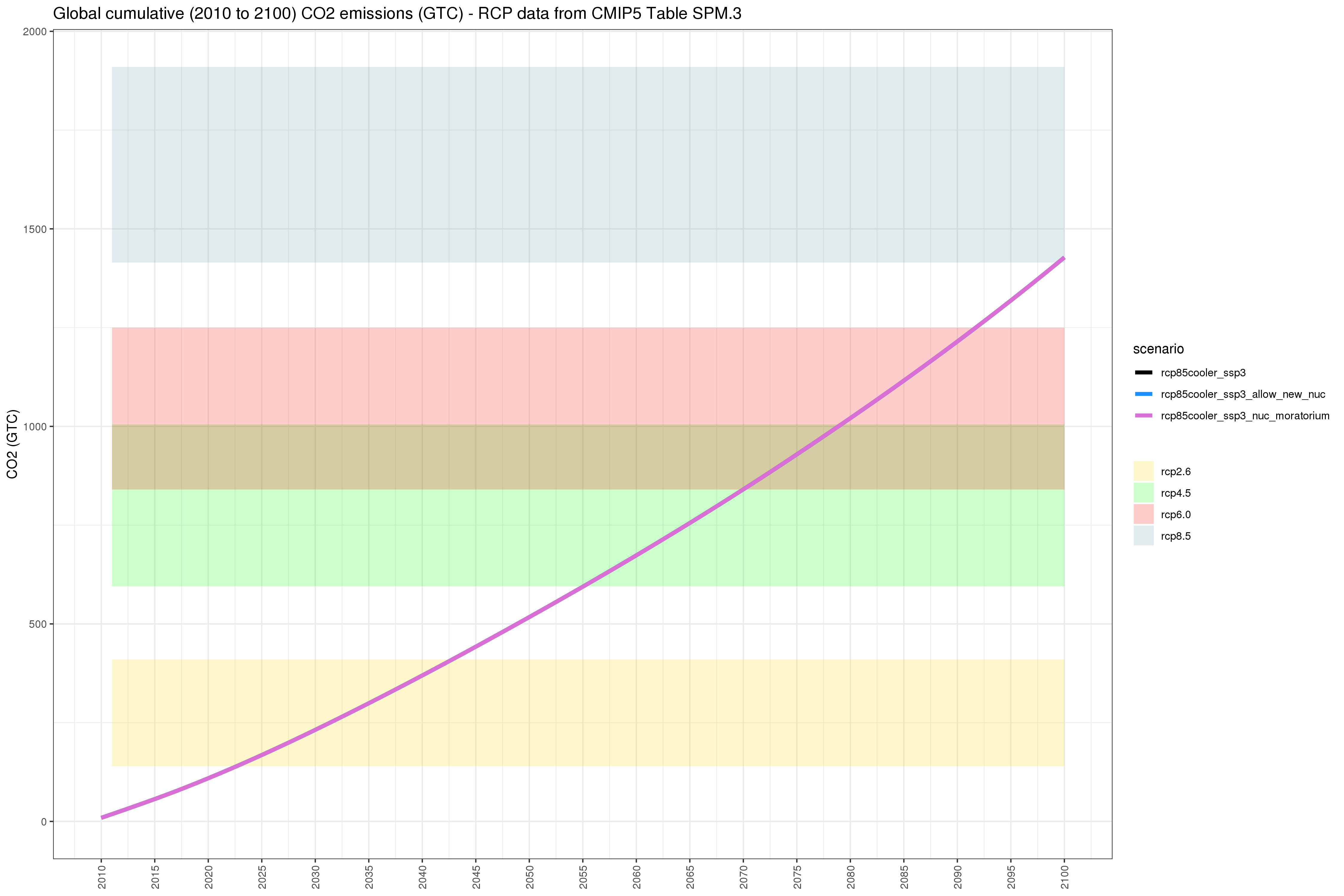 **Comparison of GCAM emissions outputs **