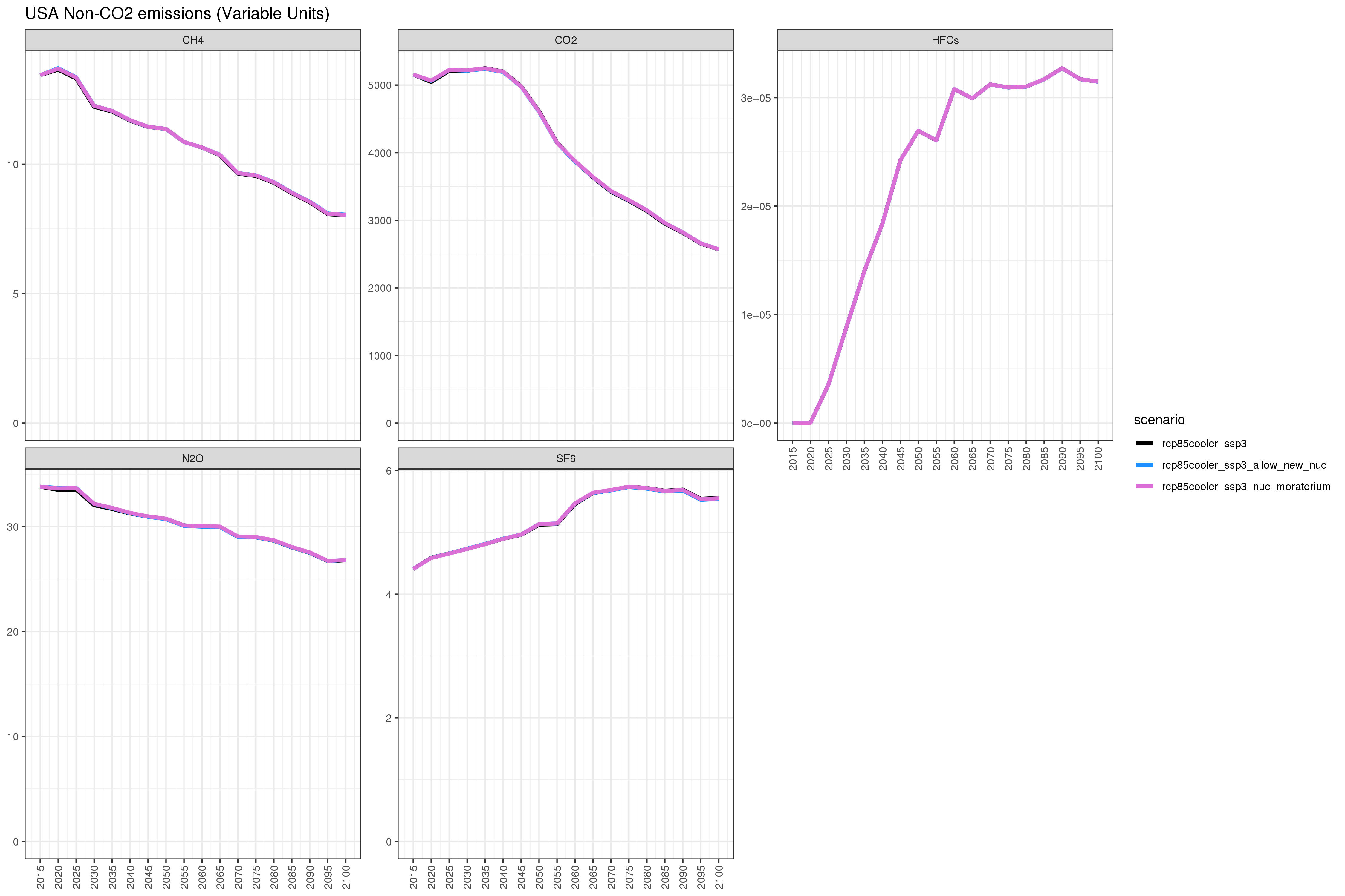 **Comparison of GCAM emissions outputs **