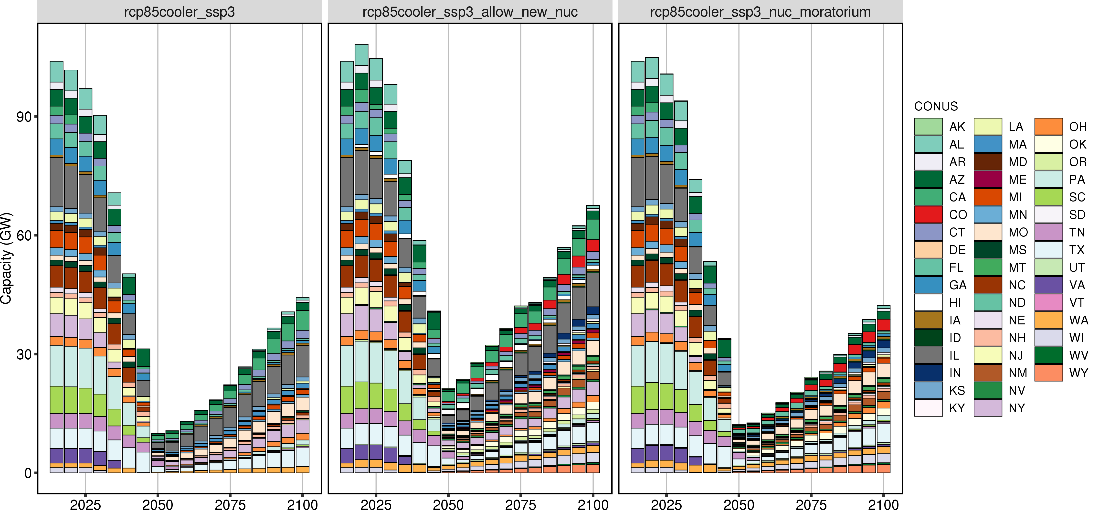 **Comparison of GCAM Nuclear Capacity by States (absolute values).**