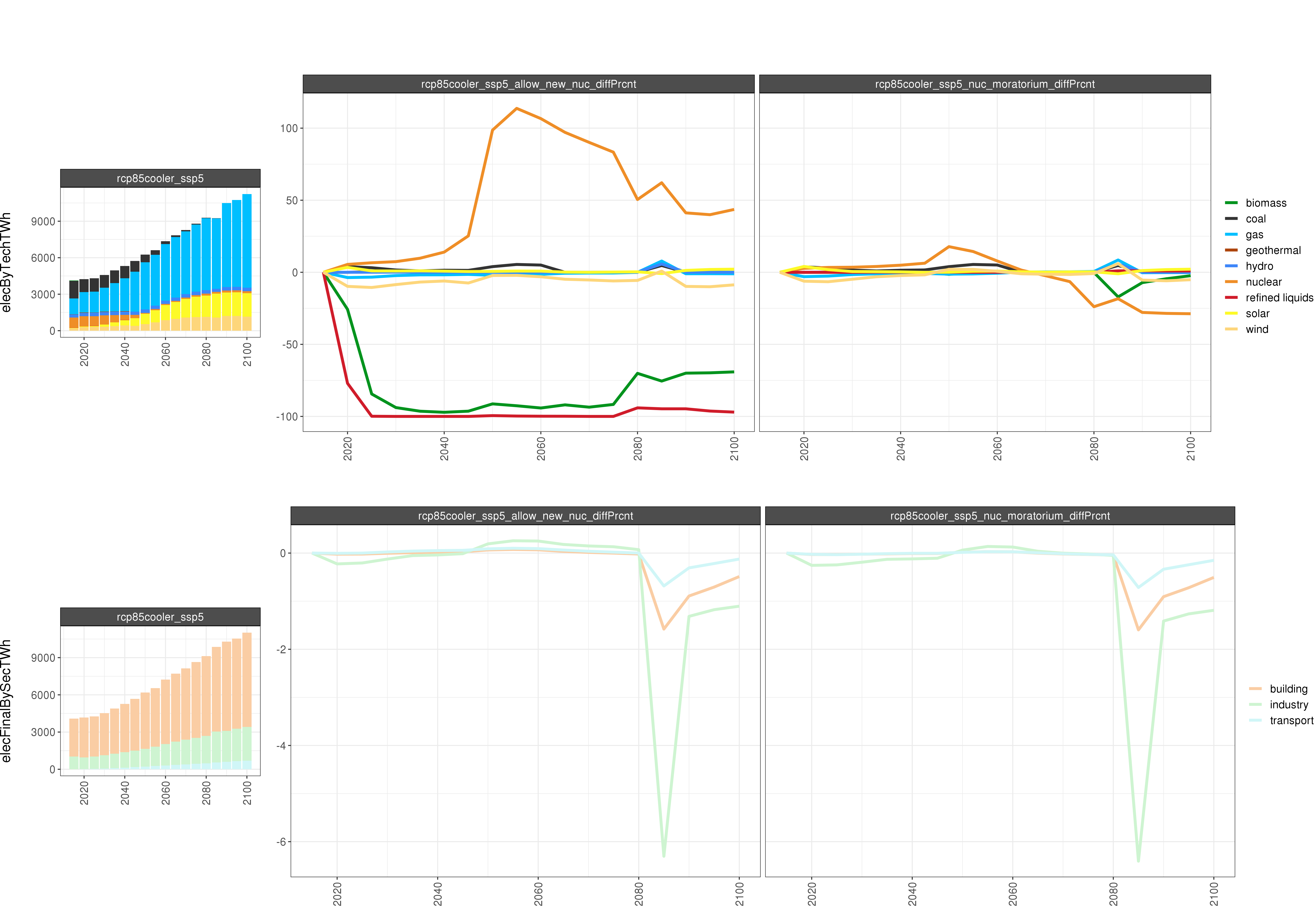 **Comparison of GCAM electricity outputs (percent difference).**