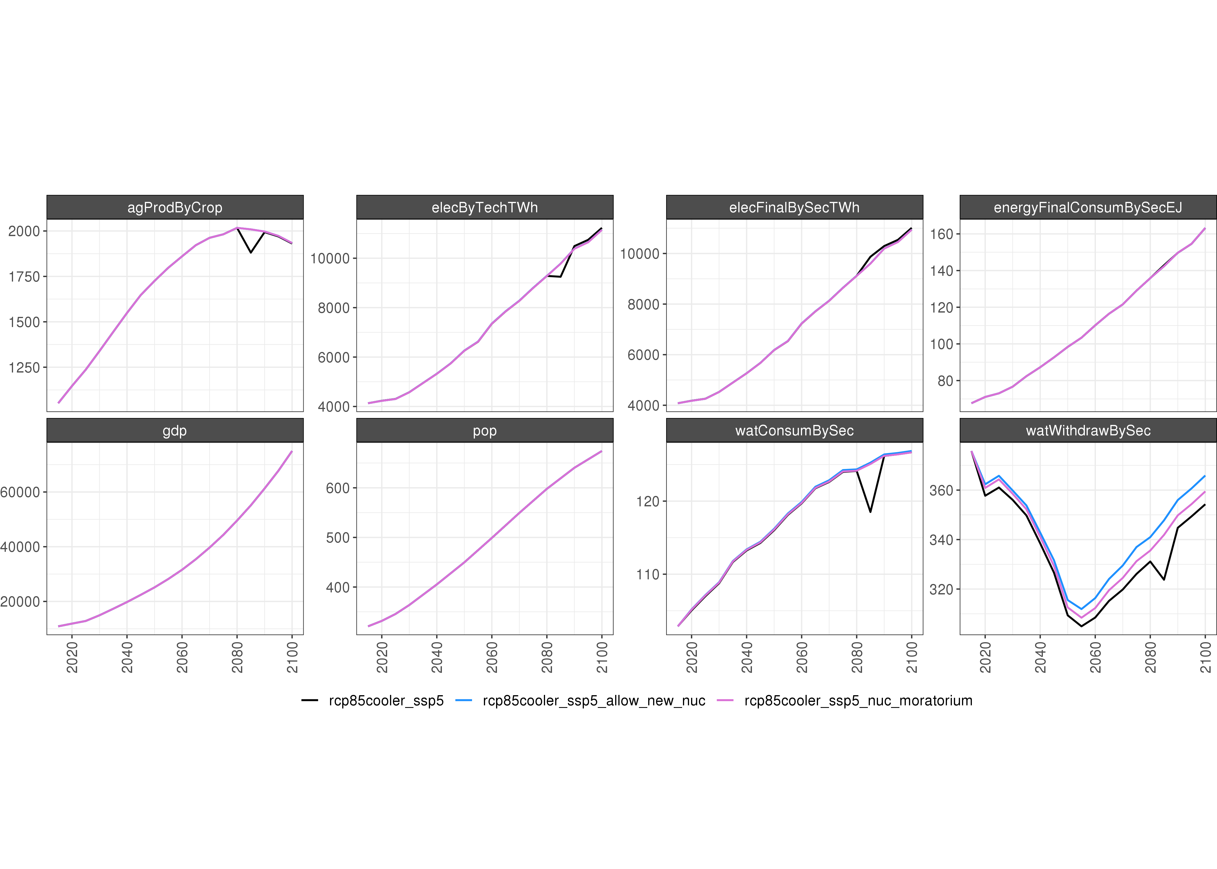 **Comparison of GCAM outputs under 3 scenarios: (1) RCP8.5 Cooler SSP5, (2) RCP8.5 Cooler SSP5 + Allow New Nuclear, and (3) RCP8.5 Cooler SSP5 + Nuclear Moratorium.**