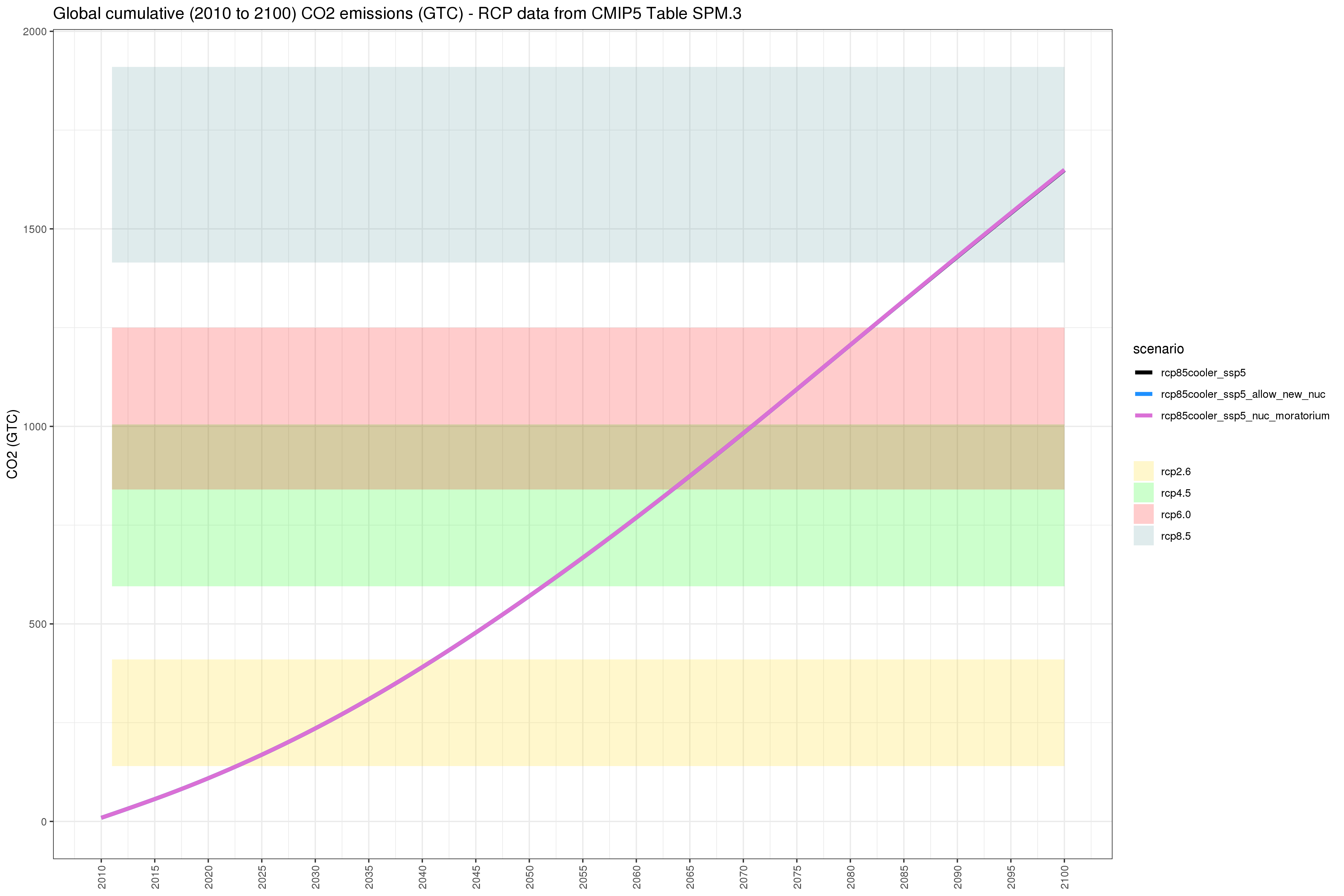 **Comparison of GCAM emissions outputs **