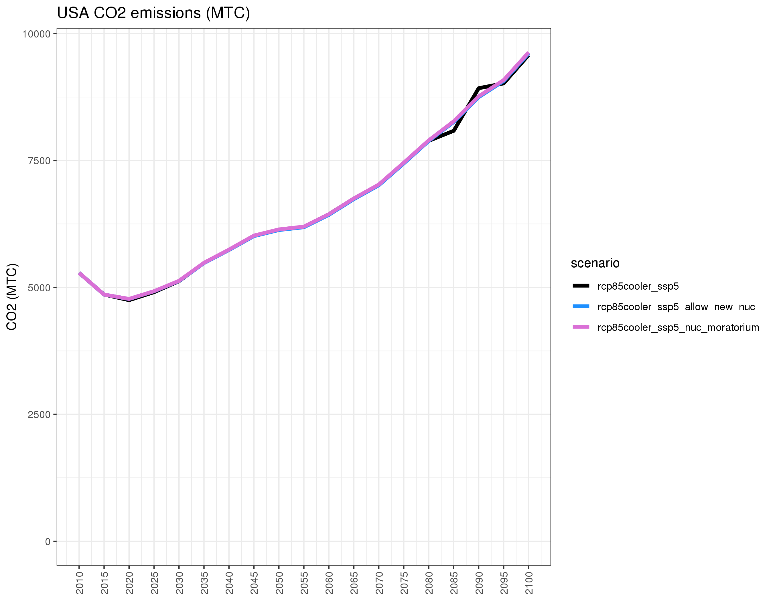 **Comparison of GCAM emissions outputs. **