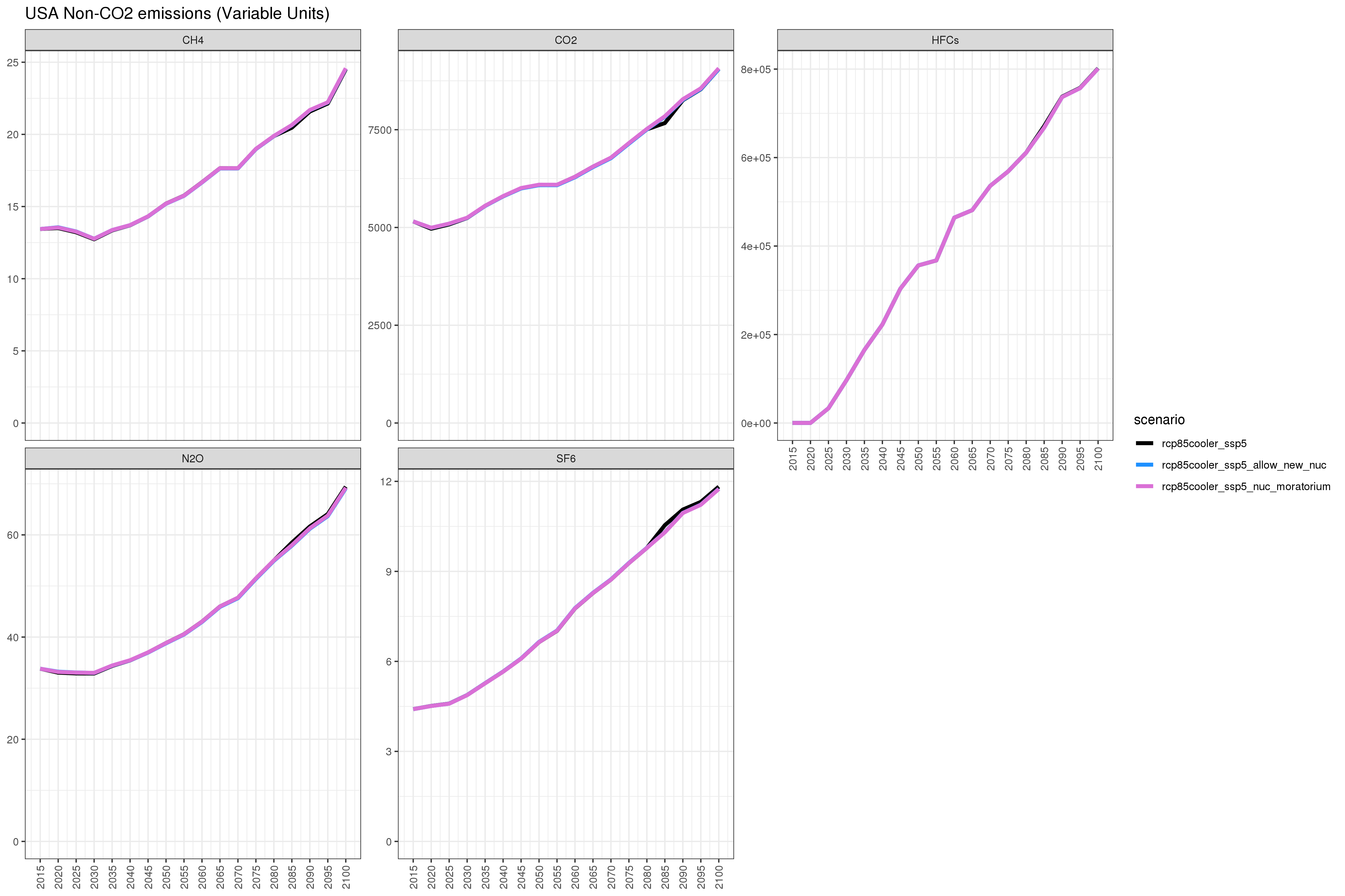 **Comparison of GCAM emissions outputs **