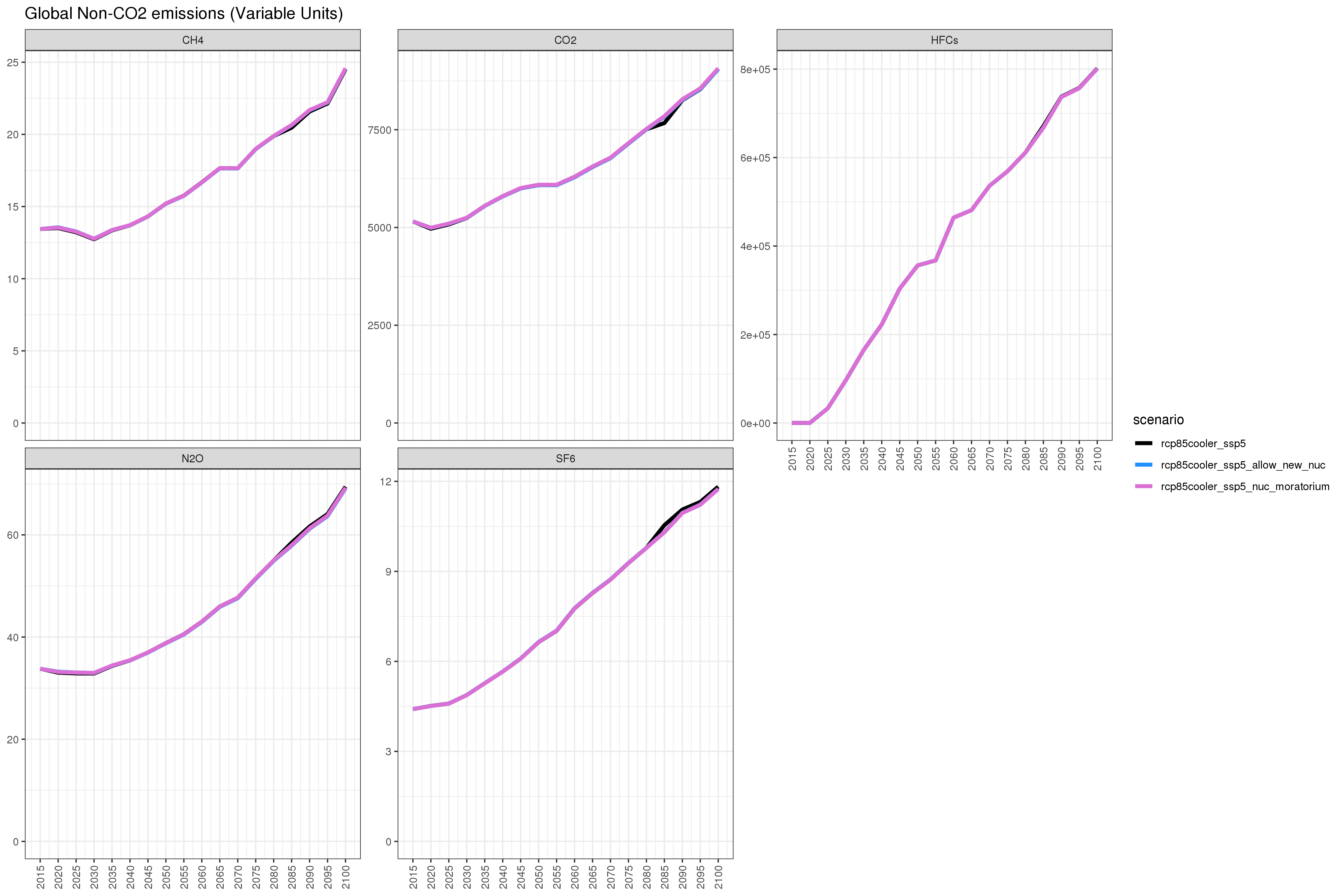 **Comparison of GCAM emissions outputsS **