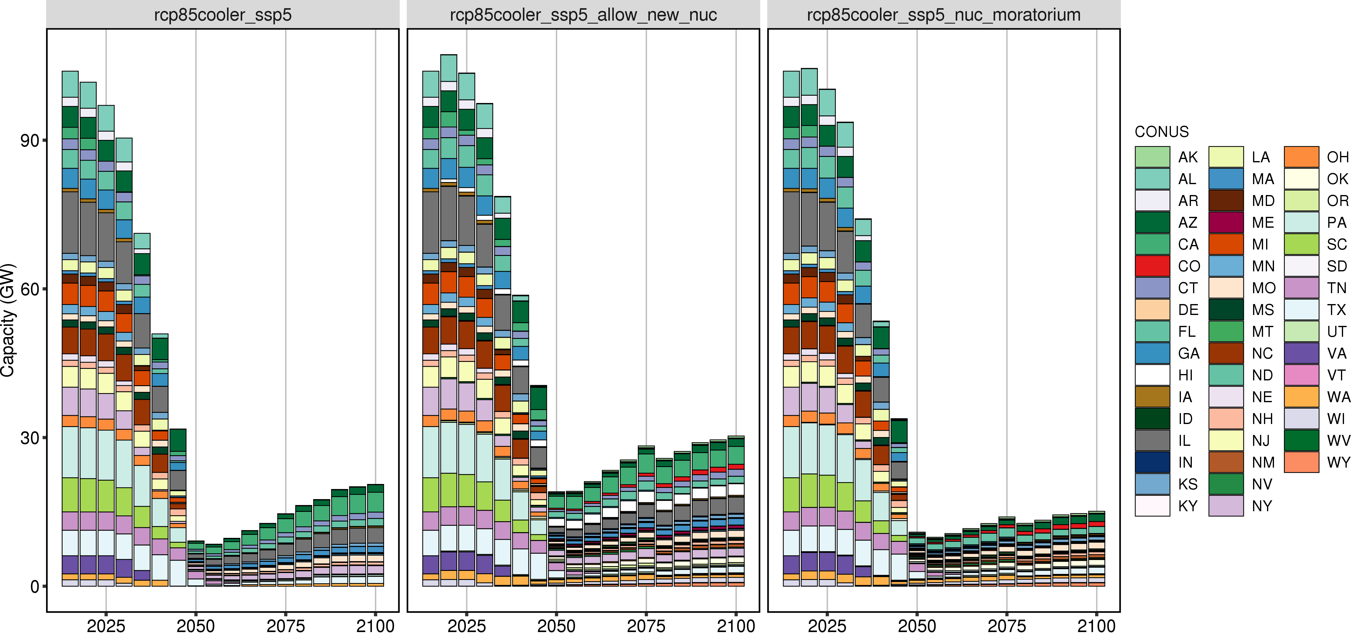 **Comparison of GCAM Nuclear Capacity by States (absolute values).**