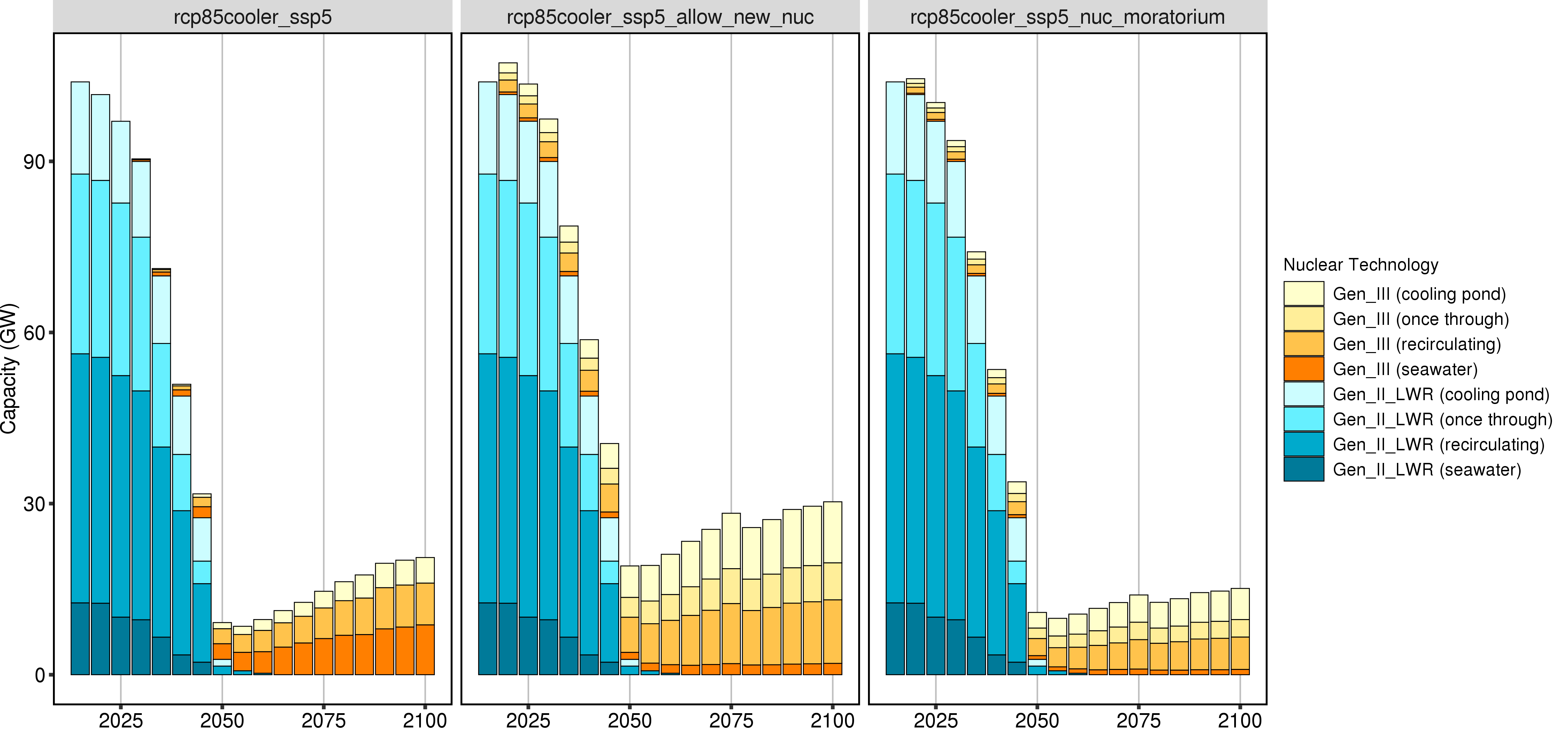 **Comparison of GCAM Nuclear Capacity by Technology (absolute values).**