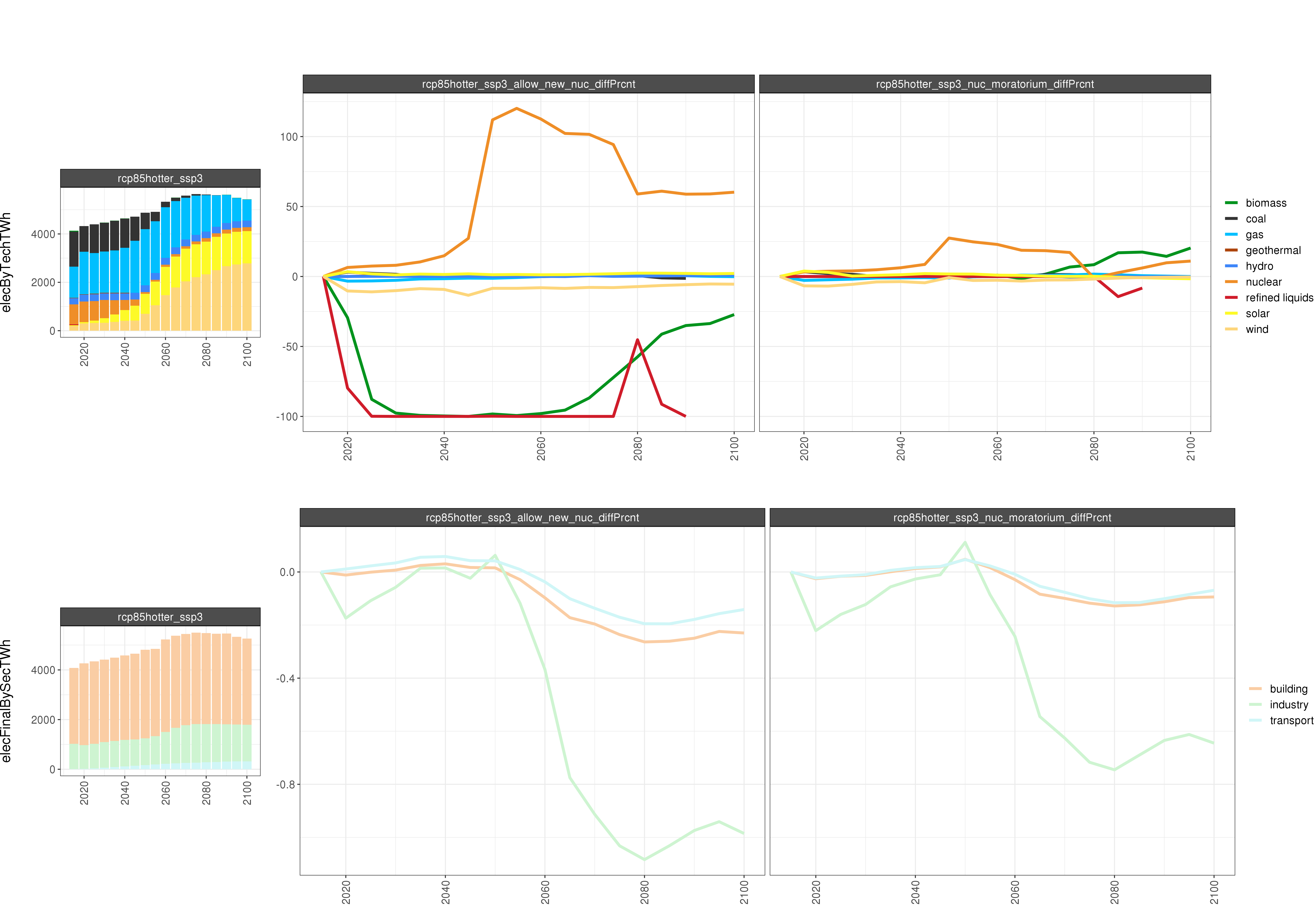 **Comparison of GCAM electricity outputs (percent difference).**