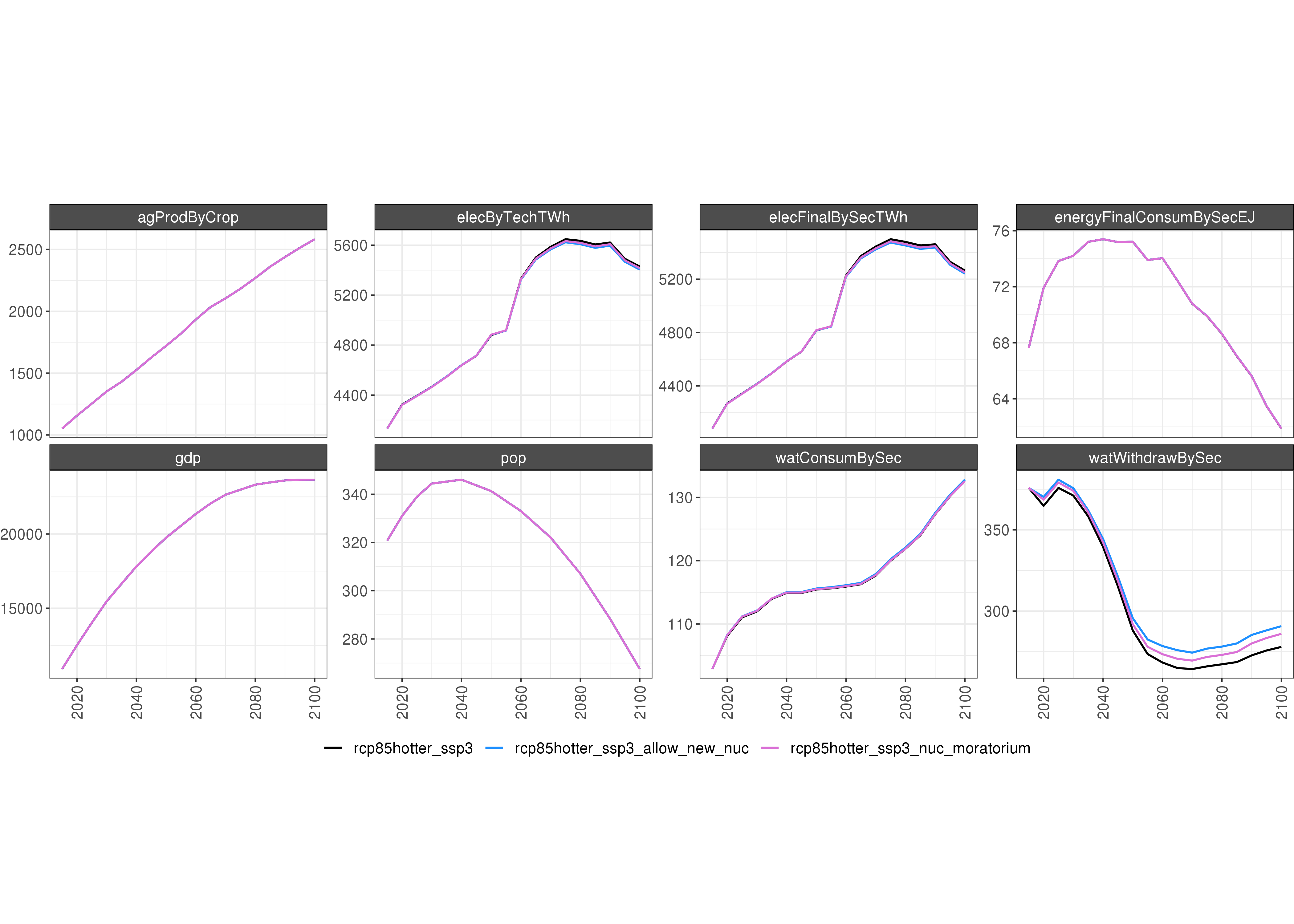 **Comparison of GCAM outputs under 3 scenarios: (1) RCP8.5 Hotter SSP3, (2) RCP8.5 Hotter SSP3 + Allow New Nuclear, and (3) RCP8.5 Hotter SSP3 + Nuclear Moratorium.**