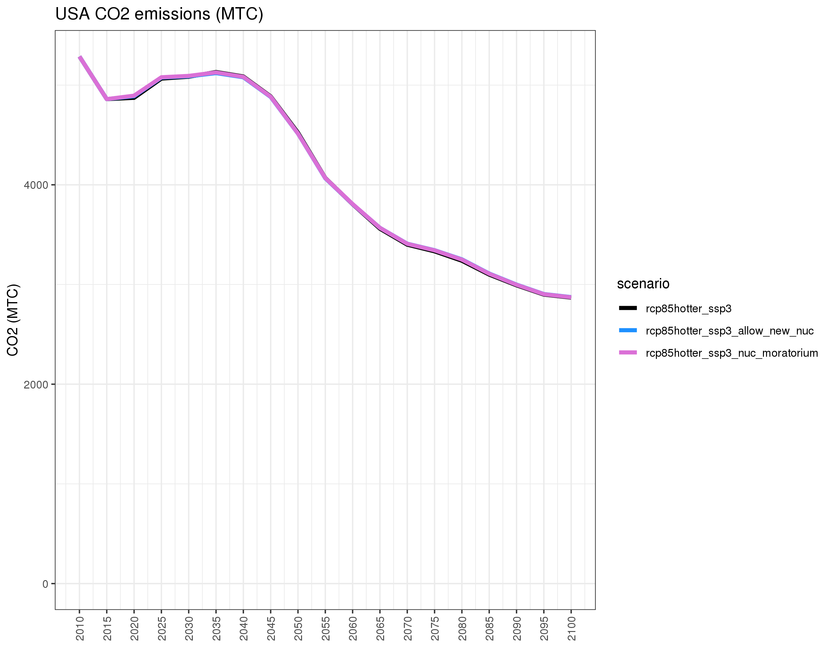 **Comparison of GCAM emissions outputs. **